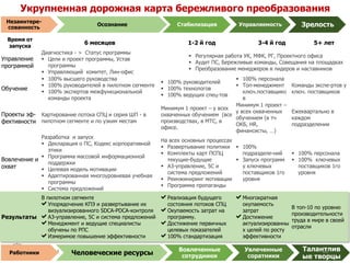 Время от
запуска
6 месяцев 1-2 й год 3-4 й год 5+ лет
Управление
программой
Диагностика - > Статус программы
 Цели и проект программы, Устав
программы
 Управляющий комитет, Лин-офис
 Регулярная работа УК, МФК, РГ, Проектного офиса
 Аудит ПС, Бережливые команды, Совещания на площадках
 Преобразование менеджеров в лидеров и наставников
Обучение
 100% высшего руководства
 100% руководителей в пилотном сегменте
 100% экспертов межфункциональной
команды проекта
 100% руководителей
 100% технологов
 100% ведущих спец-тов
 100% персонала
 Топ-менеджмент
ключ.поставщико
в
Команды экспе-ртов у
ключ. поставщиков
Проекты эф-
фективности
Картирование потока СПЦ и серия ШП - в
пилотном сегменте и по узким местам
Минимум 1 проект – у всех
охваченных обучением (все
производствах, в МТС, в
офисе.
Минимум 1 проект –
у всех охваченных
обучением (в тч
ОКБ, HR,
финансисты, …)
Ежеквартально в
каждом
подразделении
Вовлечение и
охват
Разработка и запуск
 Декларация о ПС, Кодекс корпоративной
этики
 Программа массовой информационной
поддержки
 Целевая модель мотивации
 Адаптированная многоуровневая учебная
программы
 Система предложений
На всех основных процессах
 Развертывание политики
 Комплекты карт ПСПЦ
текущие-будущие
 А3-управление, 5С и
система предложений
 Реинжиниринг мотивации
 Программа пропаганды
 100%
подразделе-ний
 Запуск программ
у ключевых
поставщиков 1го
уровня
 100% персонала
 100% ключевых
поставщиков 1го
уровня
Результаты
В пилотном сегменте
Упорядочение КПЭ и развертывание их
визуализированного SDCA-PDCA-контроля
А3-управление, 5С и система предложений
Менеджмент и ведущие специалисты
обучены по РПС
Измеримое повышение эффективности
Реализация будущего
состояния потоков СПЦ
Окупаемость затрат на
программу.
Достижение первичных
целевых показателей
100% стандартизация
Многократная
окупаемость
затрат
Достижение
актуализированны
х целей по росту
эффективности
В топ-10 по уровню
производительности
труда в мире в своей
отрасли
Незаинтере-
сованность
Осознание Стабилизация Управляемость Зрелость
Работники Человеческие ресурсы
Вовлеченные
сотрудники
Увлеченные
соратники
Талантлив
ые творцы
Укрупненная дорожная карта бережливого преобразования
22
 