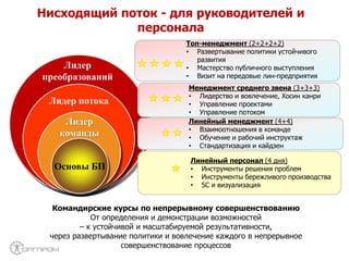 Нисходящий поток - для руководителей и
персонала
Лидер
преобразований
Основы БП
Лидер
команды
Лидер потока
Командирские курсы по непрерывному совершенствованию
От определения и демонстрации возможностей
– к устойчивой и масштабируемой результативности,
через развертывание политики и вовлечение каждого в непрерывное
совершенствование процессов
Топ-менеджмент (2+2+2+2)
• Развертывание политики устойчивого
развития
• Мастерство публичного выступления
• Визит на передовые лин-предприятия
Менеджмент среднего звена (3+3+3)
• Лидерство и вовлечение, Хосин канри
• Управление проектами
• Управление потоком
Линейный менеджмент (4+4)
• Взаимоотношения в команде
• Обучение и рабочий инструктаж
• Стандартизация и кайдзен
Линейный персонал (4 дня)
• Инструменты решения проблем
• Инструменты бережливого производства
• 5С и визуализация
 