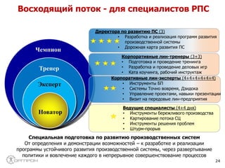24
Восходящий поток - для специалистов РПС
Новатор
Эксперт
Тренер
Чемпион
Специальная подготовка по развитию производственных систем
От определения и демонстрации возможностей – к разработке и реализации
программы устойчивого развития производственной системы, через развертывание
политики и вовлечение каждого в непрерывное совершенствование процессов
Директора по развитию ПС (3)
• Разработка и реализация программ развития
производственной системы
• Дорожная карта развития ПС
Корпоративные лин-тренеры (3+3)
• Подготовка и проведение тренинга
• Разработка и проведение деловых игр
• Ката коучинга, рабочий инструктаж
Корпоративные лин-эксперты (4+4+4+4+4+4)
• Инструменты БП
• Системы Точно вовремя, Дзидока
• Управление проектами, навыки презентации
• Визит на передовые лин-предприятия
Ведущие специалисты (4+4 дня)
• Инструменты бережливого производства
• Картирование потока СЦ
• Инструменты решения проблем
• Штурм-прорыв
 
