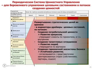 Дневной Недельный Месячный Квартальный Годовой Стратегический
Н
Надежные и
безопасные рабочие
места
А
Абсолютный приоритет
качества
В Время-деньги
И
Искоренение потерь в
процессах
Г
Горячая вовлеченность
персонала
А
Актуальное развитие
персонала
Т
Твердая уверенность в
поставщиках
О
Ответственный бизнес
(организация)
Р
Развитие бизнеса и
интересы владельцев
Подразделение:
Ген.директор ОАО "ХХХ"
Миссия: Мы с гордостью производим автомобильные топливные сисьмы для ведущих авторазработчиков
Потоки/Виды ценности/
Временные срезы учета
25
Периодическая Система Ценностного Управления
– для бережливого управления целевыми состояниями в потоках
создания ценностей
Развертывание стратегических целей во
времени
- в индикаторы-драйверы целевых состояний,
по потокам:
• Создание потребительской ценности
= Развитие процессов,
- утверждают клиенты по горизонтали, в т.ч.
внутренние
• Создание талантливых сотрудников
= Развитие людей,
- утверждается по вертикали
• Создание гармоничной экосистемы бизнеса
= Устойчивое развитие,
- согласовывается с представителями
заинтересованных сторон (собственники,
партнеры, социум)
 
