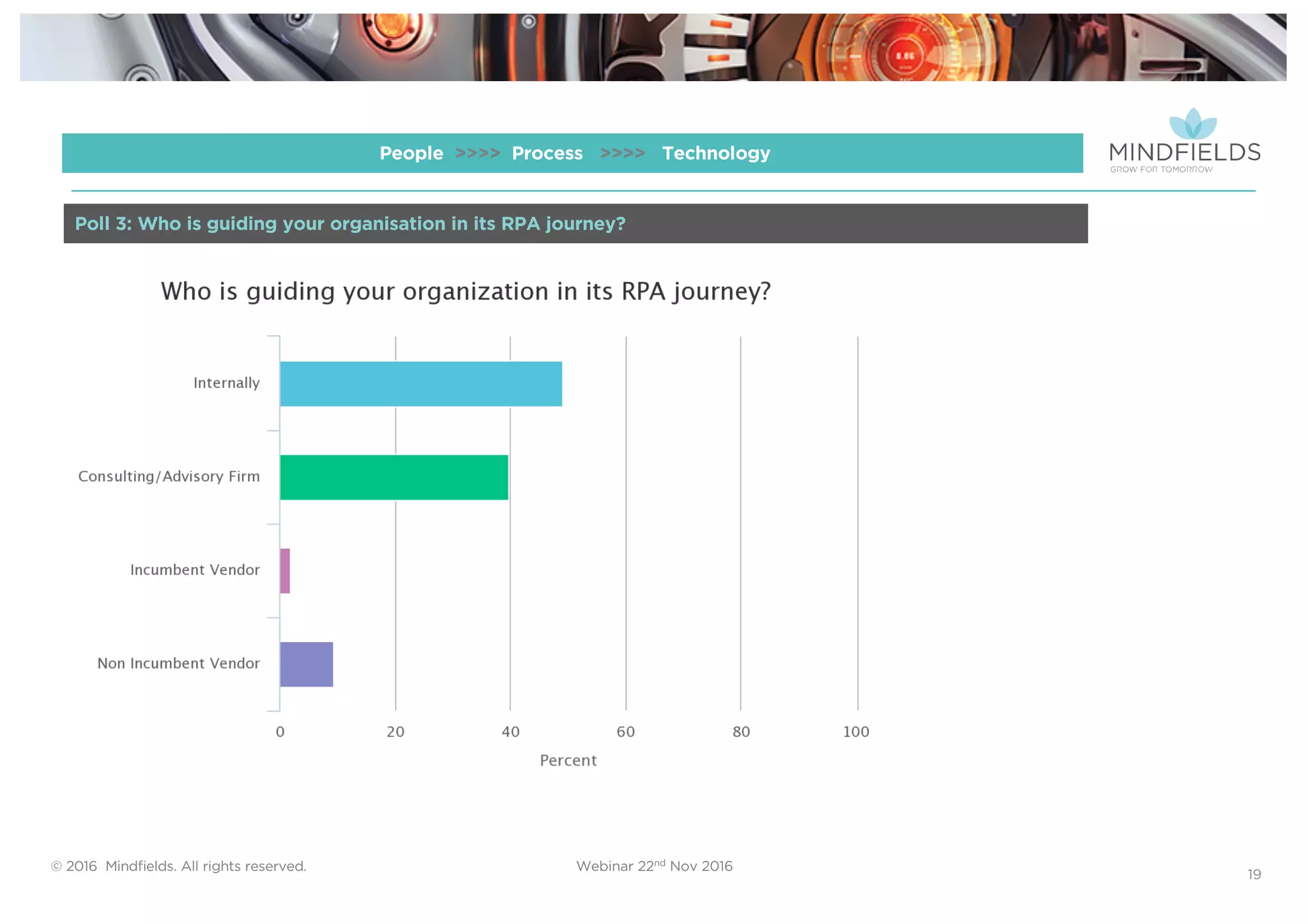 © 2016 Mindﬁelds. All rights reserved. Webinar 22nd Nov 2016
19
People >>>> Process >>>> Technology
Poll 3: Who is guiding your organisation in its RPA journey?
 