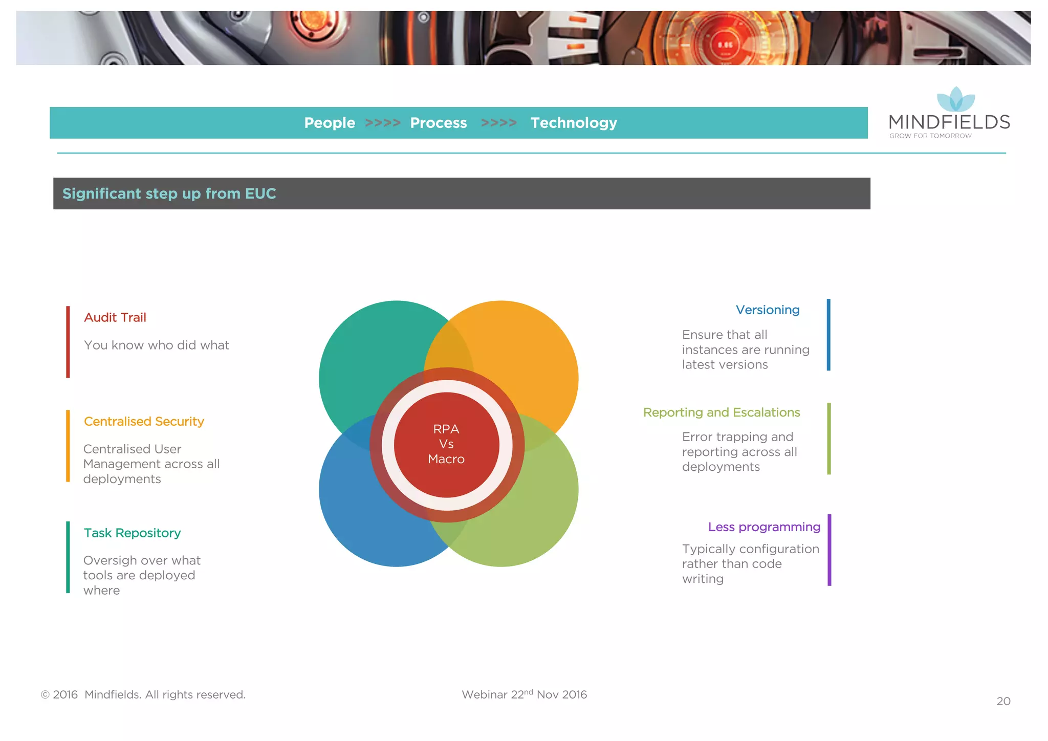 © 2016 Mindﬁelds. All rights reserved. Webinar 22nd Nov 2016
20
People >>>> Process >>>> Technology
Audit Trail
Centralised Security
Task Repository
Versioning
Reporting and Escalations
Less programming
Ensure that all
instances are running
latest versions
Centralised User
Management across all
deployments
Oversigh over what
tools are deployed
where
You know who did what
Error trapping and
reporting across all
deployments
Typically configuration
rather than code
writing
RPA
Vs
Macro
Significant step up from EUC
 
