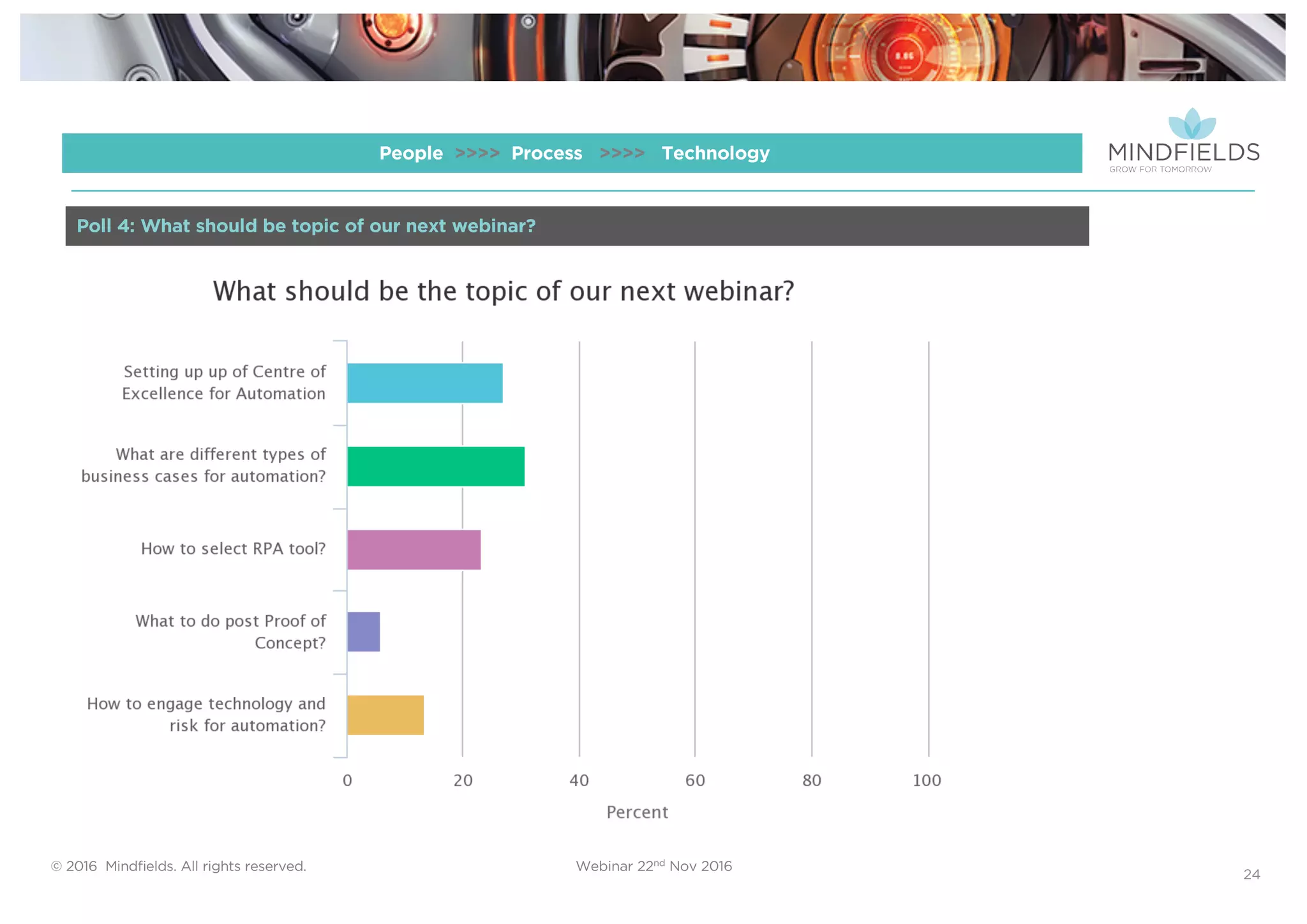 © 2016 Mindﬁelds. All rights reserved. Webinar 22nd Nov 2016
24
People >>>> Process >>>> Technology
Poll 4: What should be topic of our next webinar?
 