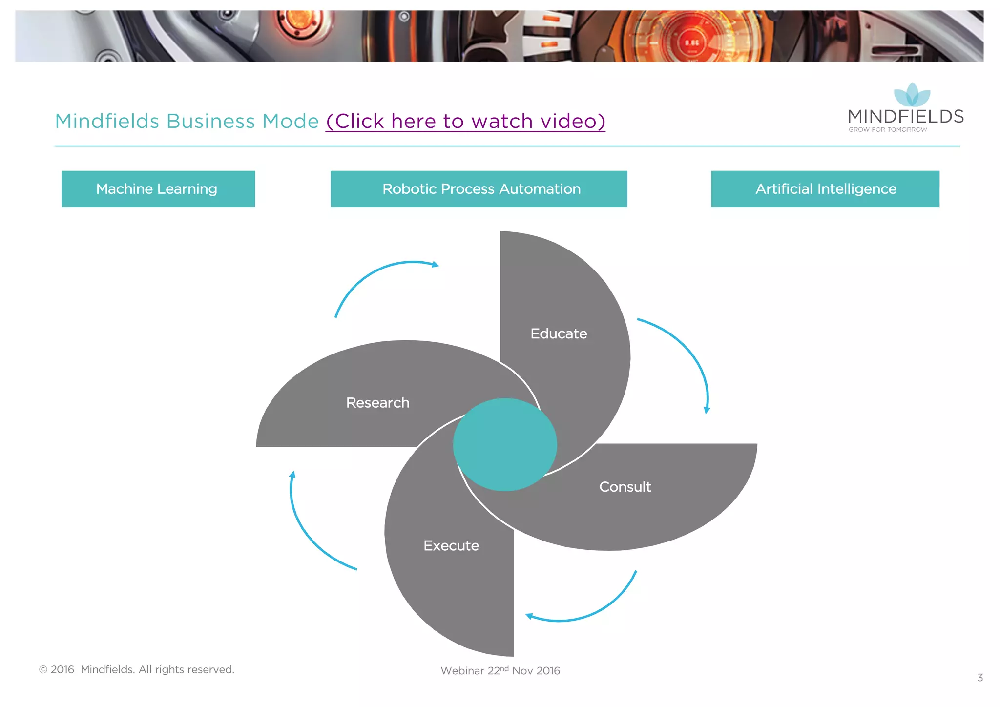 Webinar 22nd Nov 2016© 2016 Mindﬁelds. All rights reserved.
Mindfields Business Mode (Click here to watch video)((link to video)
3
Artificial IntelligenceRobotic Process AutomationMachine Learning
Educate
Execute
Consult
Research
 