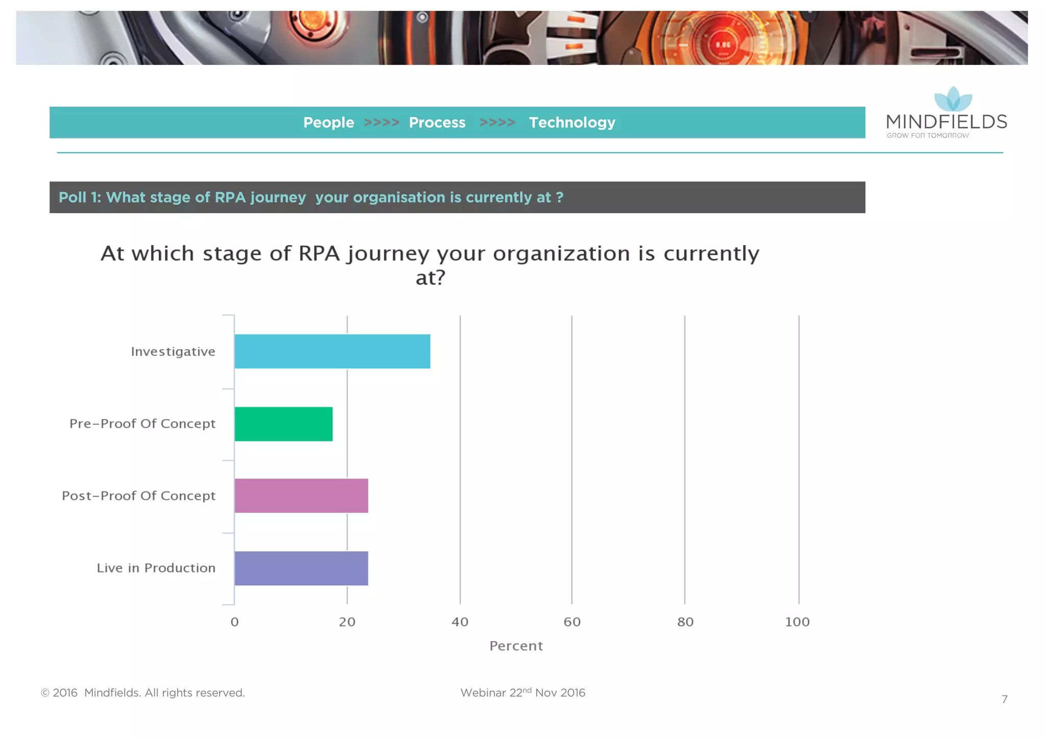 © 2016 Mindﬁelds. All rights reserved. Webinar 22nd Nov 2016
7
People >>>> Process >>>> Technology
Poll 1: What stage of RPA journey your organisation is currently at ?
 