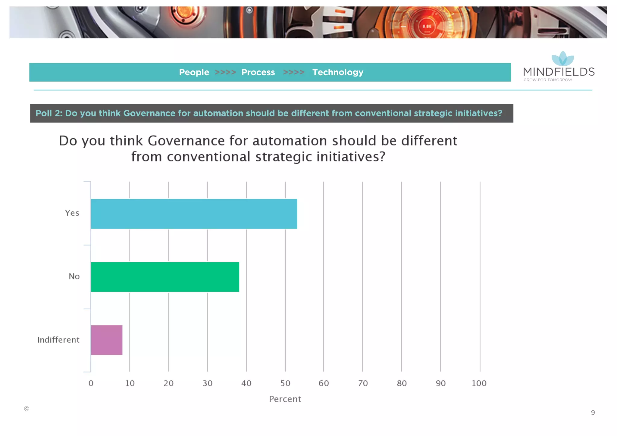 © 2016 Mindﬁelds. All rights reserved. Webinar 22nd Nov 2016
9
People >>>> Process >>>> Technology
Poll 2: Do you think Governance for automation should be different from conventional strategic initiatives?
 