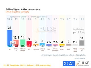 19 - 21 Νοεμβρίου 2023 / Δείγμα: 1.112 συνεντεύξεις
 
