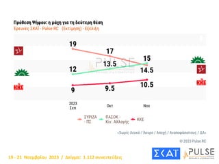 19 - 21 Νοεμβρίου 2023 / Δείγμα: 1.112 συνεντεύξεις
 