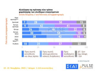 19 - 21 Νοεμβρίου 2023 / Δείγμα: 1.112 συνεντεύξεις
 
