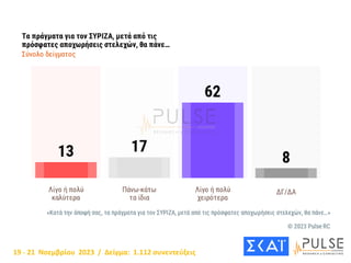 19 - 21 Νοεμβρίου 2023 / Δείγμα: 1.112 συνεντεύξεις
 