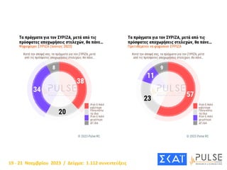 19 - 21 Νοεμβρίου 2023 / Δείγμα: 1.112 συνεντεύξεις
 
