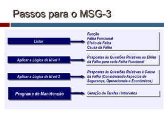 Passos para o MSG-3Passos para o MSG-3
 