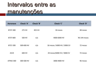 Intervalos entre asIntervalos entre as
manutençõesmanutenções
Aeronave Check 'A' Check 'B' Check 'C' Check 'D'
B737-300 275 HV 825 HV 18 meses 48 meses
B737-800 500 HV n/a 4000-6000 HV 96-144 meses
B757-200 500-600 HV n/a 18 meses / 6000 HV / 3000 CV 72 meses
A319 600 HV n/a 20 meses/6000 HV / 3000 CV 72 meses
ATR42-300 300-500 HV n/a 3000-4000 HV 96 meses
 