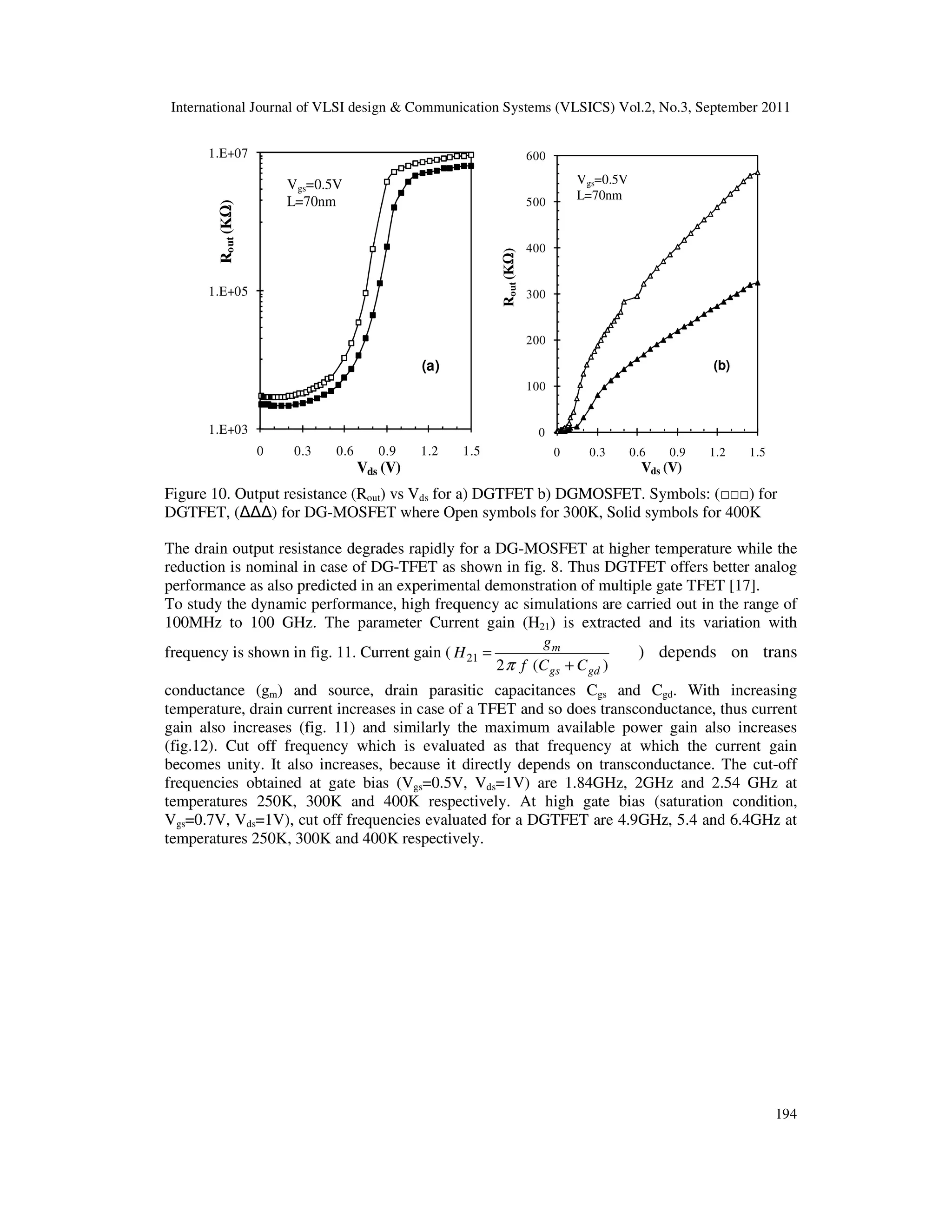 International Journal of VLSI design & Communication Systems (VLSICS) Vol.2, No.3, September 2011
194
1.E+03
1.E+05
1.E+07
0 0.3 0.6 0.9 1.2 1.5
Rout(KΩ)
Vds (V)
Vgs=0.5V
L=70nm
(a)
0
100
200
300
400
500
600
0 0.3 0.6 0.9 1.2 1.5
Rout(KΩ)
Vds (V)
Vgs=0.5V
L=70nm
(b)
Figure 10. Output resistance (Rout) vs Vds for a) DGTFET b) DGMOSFET. Symbols: (□□□) for
DGTFET, ( ) for DG-MOSFET where Open symbols for 300K, Solid symbols for 400K
The drain output resistance degrades rapidly for a DG-MOSFET at higher temperature while the
reduction is nominal in case of DG-TFET as shown in fig. 8. Thus DGTFET offers better analog
performance as also predicted in an experimental demonstration of multiple gate TFET [17].
To study the dynamic performance, high frequency ac simulations are carried out in the range of
100MHz to 100 GHz. The parameter Current gain (H21) is extracted and its variation with
frequency is shown in fig. 11. Current gain ( 21
2 ( )
m
gs gd
g
H
f C Cπ
=
+
) depends on trans
conductance (gm) and source, drain parasitic capacitances Cgs and Cgd. With increasing
temperature, drain current increases in case of a TFET and so does transconductance, thus current
gain also increases (fig. 11) and similarly the maximum available power gain also increases
(fig.12). Cut off frequency which is evaluated as that frequency at which the current gain
becomes unity. It also increases, because it directly depends on transconductance. The cut-off
frequencies obtained at gate bias (Vgs=0.5V, Vds=1V) are 1.84GHz, 2GHz and 2.54 GHz at
temperatures 250K, 300K and 400K respectively. At high gate bias (saturation condition,
Vgs=0.7V, Vds=1V), cut off frequencies evaluated for a DGTFET are 4.9GHz, 5.4 and 6.4GHz at
temperatures 250K, 300K and 400K respectively.
 
