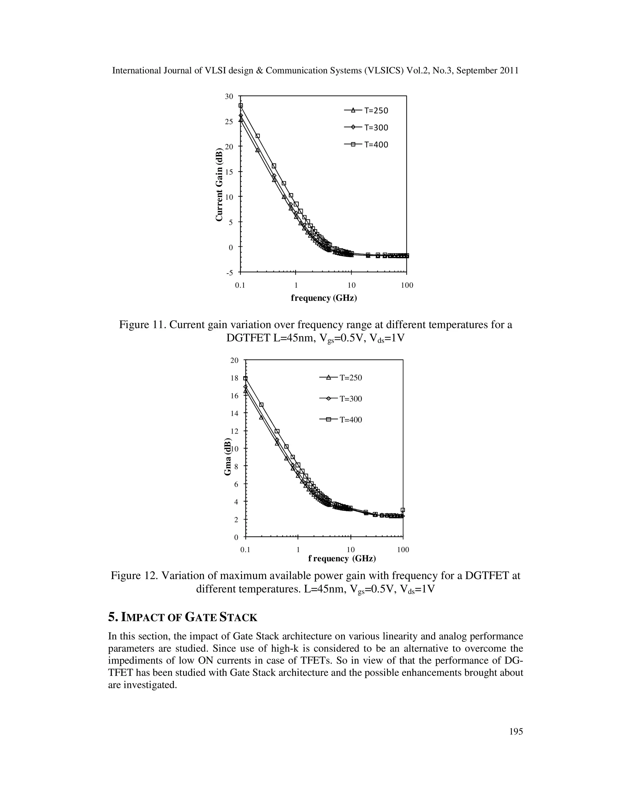 International Journal of VLSI design & Communication Systems (VLSICS) Vol.2, No.3, September 2011
195
-5
0
5
10
15
20
25
30
0.1 1 10 100
CurrentGain(dB)
frequency (GHz)
T=250
T=300
T=400
Figure 11. Current gain variation over frequency range at different temperatures for a
DGTFET L=45nm, Vgs=0.5V, Vds=1V
0
2
4
6
8
10
12
14
16
18
20
0.1 1 10 100
Gma(dB)
f requency (GHz)
T=250
T=300
T=400
Figure 12. Variation of maximum available power gain with frequency for a DGTFET at
different temperatures. L=45nm, Vgs=0.5V, Vds=1V
5. IMPACT OF GATE STACK
In this section, the impact of Gate Stack architecture on various linearity and analog performance
parameters are studied. Since use of high-k is considered to be an alternative to overcome the
impediments of low ON currents in case of TFETs. So in view of that the performance of DG-
TFET has been studied with Gate Stack architecture and the possible enhancements brought about
are investigated.
 
