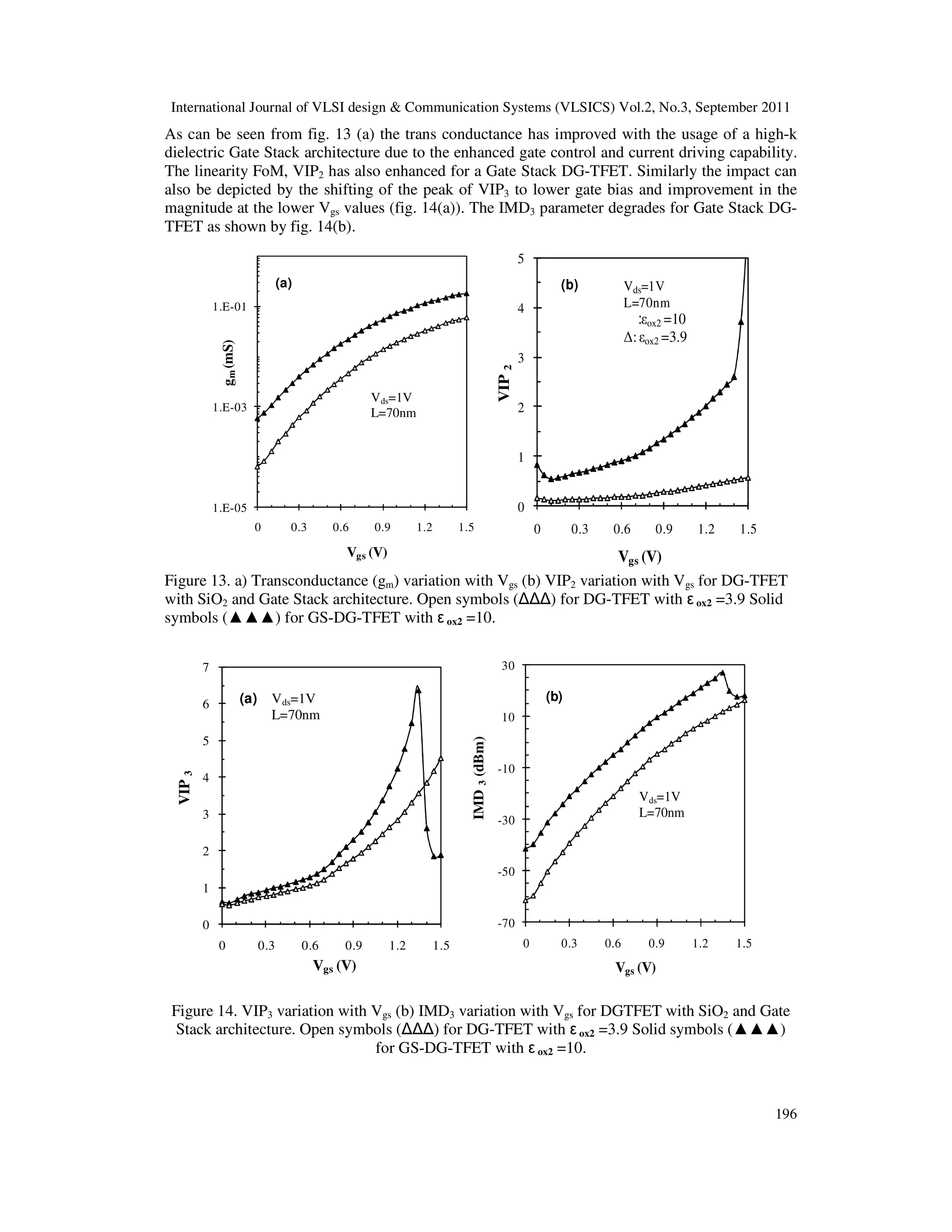 International Journal of VLSI design & Communication Systems (VLSICS) Vol.2, No.3, September 2011
196
As can be seen from fig. 13 (a) the trans conductance has improved with the usage of a high-k
dielectric Gate Stack architecture due to the enhanced gate control and current driving capability.
The linearity FoM, VIP2 has also enhanced for a Gate Stack DG-TFET. Similarly the impact can
also be depicted by the shifting of the peak of VIP3 to lower gate bias and improvement in the
magnitude at the lower Vgs values (fig. 14(a)). The IMD3 parameter degrades for Gate Stack DG-
TFET as shown by fig. 14(b).
1.E-05
1.E-03
1.E-01
0 0.3 0.6 0.9 1.2 1.5
gm(mS)
Vgs (V)
(a)
Vds=1V
L=70nm
0
1
2
3
4
5
0 0.3 0.6 0.9 1.2 1.5
VIP2
Vgs (V)
(b) Vds=1V
L=70nm
:εox2 =10
∆:εox2 =3.9
Figure 13. a) Transconductance (gm) variation with Vgs (b) VIP2 variation with Vgs for DG-TFET
with SiO2 and Gate Stack architecture. Open symbols ( ) for DG-TFET with ε ox2 =3.9 Solid
symbols (▲▲▲) for GS-DG-TFET with ε ox2 =10.
0
1
2
3
4
5
6
7
0 0.3 0.6 0.9 1.2 1.5
VIP3
Vgs (V)
(a) Vds=1V
L=70nm
-70
-50
-30
-10
10
30
0 0.3 0.6 0.9 1.2 1.5
IMD3(dBm)
Vgs (V)
(b)
Vds=1V
L=70nm
Figure 14. VIP3 variation with Vgs (b) IMD3 variation with Vgs for DGTFET with SiO2 and Gate
Stack architecture. Open symbols ( ) for DG-TFET with εox2 =3.9 Solid symbols (▲▲▲)
for GS-DG-TFET with ε ox2 =10.
 