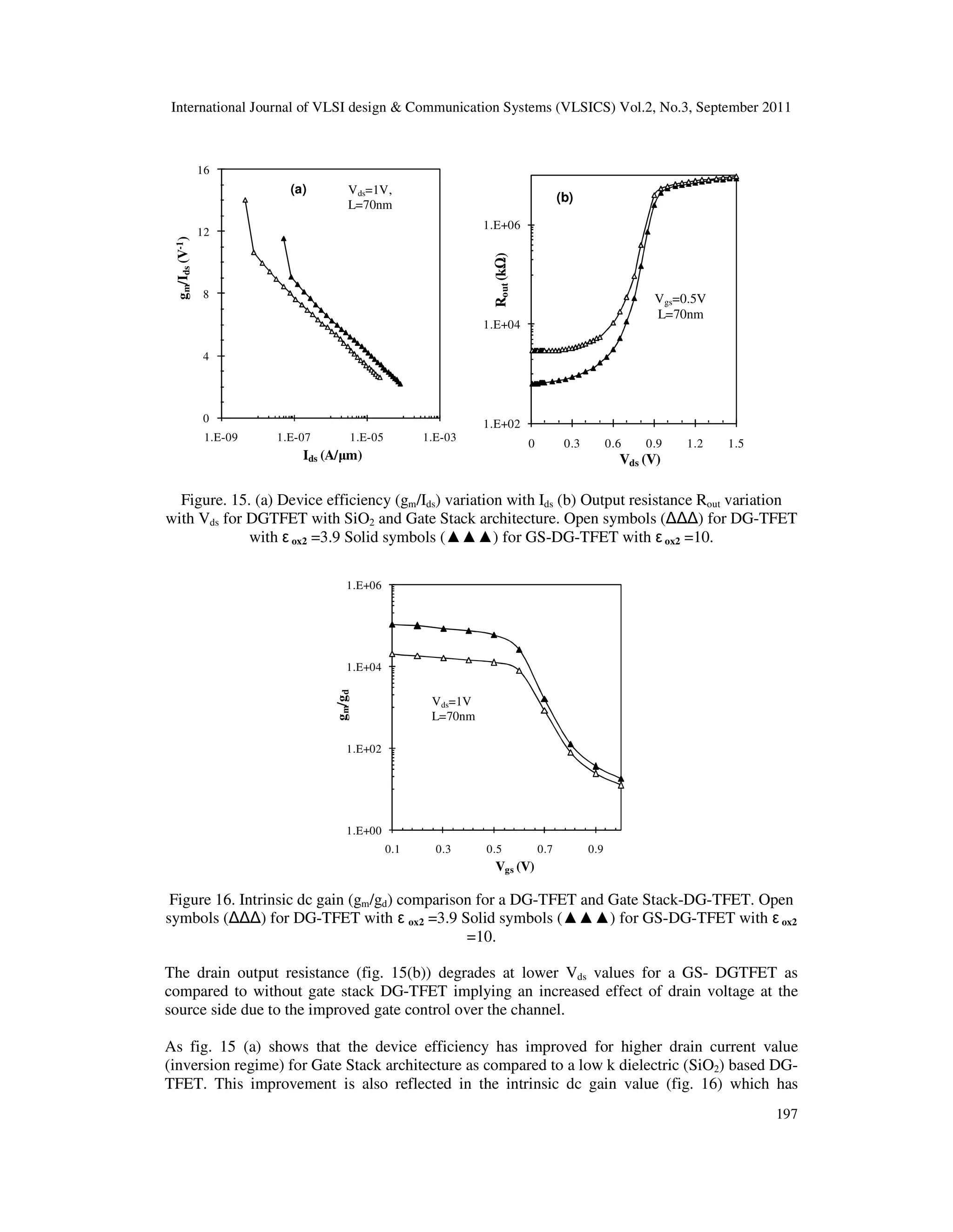 International Journal of VLSI design & Communication Systems (VLSICS) Vol.2, No.3, September 2011
197
0
4
8
12
16
1.E-09 1.E-07 1.E-05 1.E-03
gm/Ids(V-1)
Ids (A/µm)
(a) Vds=1V,
L=70nm
1.E+02
1.E+04
1.E+06
0 0.3 0.6 0.9 1.2 1.5
Rout(kΩ)
Vds (V)
Vgs=0.5V
L=70nm
(b)
Figure. 15. (a) Device efficiency (gm/Ids) variation with Ids (b) Output resistance Rout variation
with Vds for DGTFET with SiO2 and Gate Stack architecture. Open symbols ( ) for DG-TFET
with ε ox2 =3.9 Solid symbols (▲▲▲) for GS-DG-TFET with εox2 =10.
1.E+00
1.E+02
1.E+04
1.E+06
0.1 0.3 0.5 0.7 0.9
gm/gd
Vgs (V)
Vds=1V
L=70nm
Figure 16. Intrinsic dc gain (gm/gd) comparison for a DG-TFET and Gate Stack-DG-TFET. Open
symbols ( ) for DG-TFET with ε ox2 =3.9 Solid symbols (▲▲▲) for GS-DG-TFET with ε ox2
=10.
The drain output resistance (fig. 15(b)) degrades at lower Vds values for a GS- DGTFET as
compared to without gate stack DG-TFET implying an increased effect of drain voltage at the
source side due to the improved gate control over the channel.
As fig. 15 (a) shows that the device efficiency has improved for higher drain current value
(inversion regime) for Gate Stack architecture as compared to a low k dielectric (SiO2) based DG-
TFET. This improvement is also reflected in the intrinsic dc gain value (fig. 16) which has
 