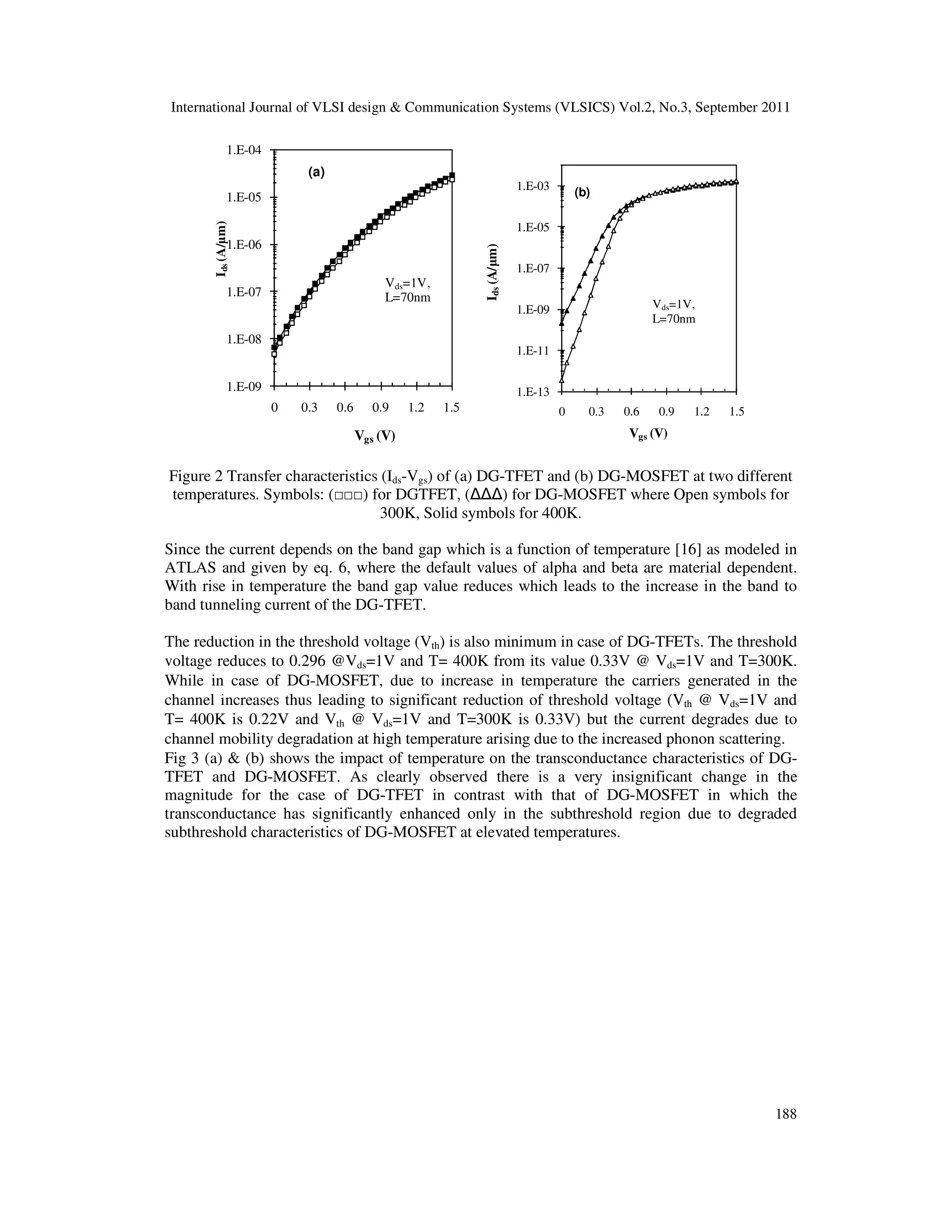 International Journal of VLSI design & Communication Systems (VLSICS) Vol.2, No.3, September 2011
188
1.E-09
1.E-08
1.E-07
1.E-06
1.E-05
1.E-04
0 0.3 0.6 0.9 1.2 1.5
Ids(A/µm)
Vgs (V)
Vds=1V,
L=70nm
(a)
1.E-13
1.E-11
1.E-09
1.E-07
1.E-05
1.E-03
0 0.3 0.6 0.9 1.2 1.5
Ids(A/µm)
Vgs (V)
Vds=1V,
L=70nm
(b)
Figure 2 Transfer characteristics (Ids-Vgs) of (a) DG-TFET and (b) DG-MOSFET at two different
temperatures. Symbols: (□□□) for DGTFET, ( ) for DG-MOSFET where Open symbols for
300K, Solid symbols for 400K.
Since the current depends on the band gap which is a function of temperature [16] as modeled in
ATLAS and given by eq. 6, where the default values of alpha and beta are material dependent.
With rise in temperature the band gap value reduces which leads to the increase in the band to
band tunneling current of the DG-TFET.
The reduction in the threshold voltage (Vth) is also minimum in case of DG-TFETs. The threshold
voltage reduces to 0.296 @Vds=1V and T= 400K from its value 0.33V @ Vds=1V and T=300K.
While in case of DG-MOSFET, due to increase in temperature the carriers generated in the
channel increases thus leading to significant reduction of threshold voltage (Vth @ Vds=1V and
T= 400K is 0.22V and Vth @ Vds=1V and T=300K is 0.33V) but the current degrades due to
channel mobility degradation at high temperature arising due to the increased phonon scattering.
Fig 3 (a) & (b) shows the impact of temperature on the transconductance characteristics of DG-
TFET and DG-MOSFET. As clearly observed there is a very insignificant change in the
magnitude for the case of DG-TFET in contrast with that of DG-MOSFET in which the
transconductance has significantly enhanced only in the subthreshold region due to degraded
subthreshold characteristics of DG-MOSFET at elevated temperatures.
 