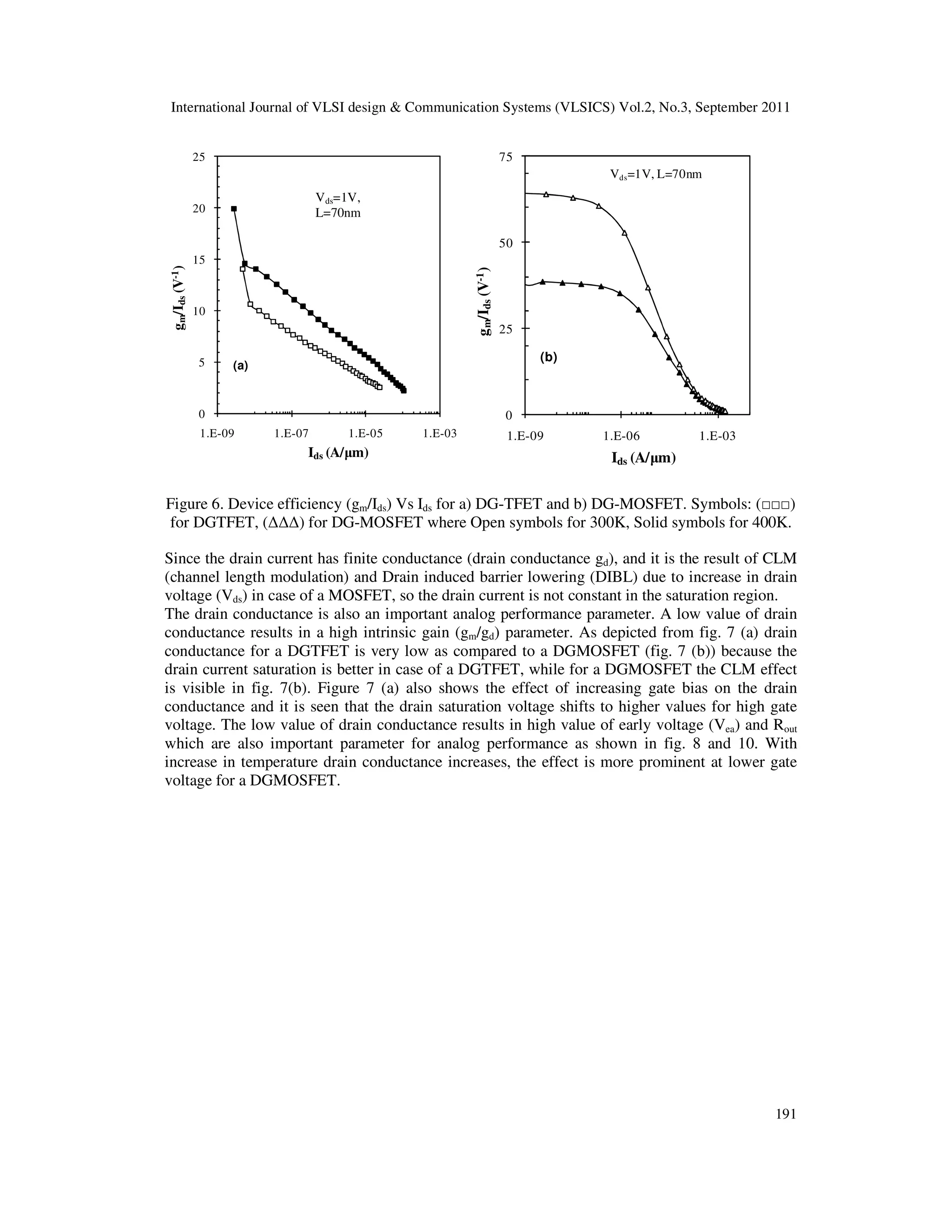 International Journal of VLSI design & Communication Systems (VLSICS) Vol.2, No.3, September 2011
191
0
5
10
15
20
25
1.E-09 1.E-07 1.E-05 1.E-03
gm/Ids(V-1)
Ids (A/µm)
Vds=1V,
L=70nm
(a)
0
25
50
75
1.E-09 1.E-06 1.E-03
gm/Ids(V-1)
Ids (A/µm)
Vds=1V, L=70nm
(b)
Figure 6. Device efficiency (gm/Ids) Vs Ids for a) DG-TFET and b) DG-MOSFET. Symbols: (□□□)
for DGTFET, (∆∆∆) for DG-MOSFET where Open symbols for 300K, Solid symbols for 400K.
Since the drain current has finite conductance (drain conductance gd), and it is the result of CLM
(channel length modulation) and Drain induced barrier lowering (DIBL) due to increase in drain
voltage (Vds) in case of a MOSFET, so the drain current is not constant in the saturation region.
The drain conductance is also an important analog performance parameter. A low value of drain
conductance results in a high intrinsic gain (gm/gd) parameter. As depicted from fig. 7 (a) drain
conductance for a DGTFET is very low as compared to a DGMOSFET (fig. 7 (b)) because the
drain current saturation is better in case of a DGTFET, while for a DGMOSFET the CLM effect
is visible in fig. 7(b). Figure 7 (a) also shows the effect of increasing gate bias on the drain
conductance and it is seen that the drain saturation voltage shifts to higher values for high gate
voltage. The low value of drain conductance results in high value of early voltage (Vea) and Rout
which are also important parameter for analog performance as shown in fig. 8 and 10. With
increase in temperature drain conductance increases, the effect is more prominent at lower gate
voltage for a DGMOSFET.
 