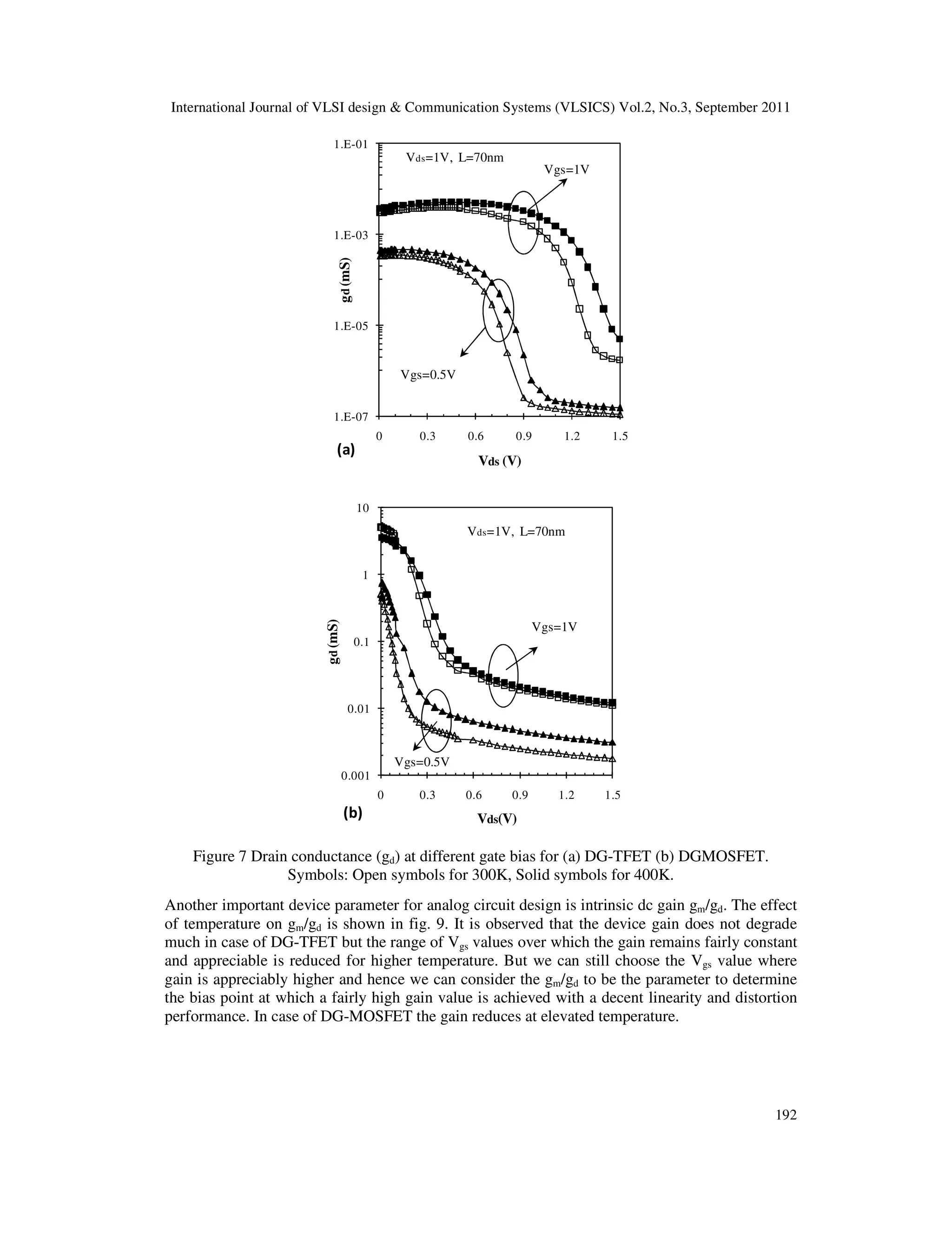 International Journal of VLSI design & Communication Systems (VLSICS) Vol.2, No.3, September 2011
192
1.E-07
1.E-05
1.E-03
1.E-01
0 0.3 0.6 0.9 1.2 1.5
gd(mS)
Vds (V)
Vgs=1V
Vgs=0.5V
Vds=1V, L=70nm
(a)
0.001
0.01
0.1
1
10
0 0.3 0.6 0.9 1.2 1.5
gd(mS)
Vds(V)
Vgs=1V
Vgs=0.5V
Vds=1V, L=70nm
(b)
Figure 7 Drain conductance (gd) at different gate bias for (a) DG-TFET (b) DGMOSFET.
Symbols: Open symbols for 300K, Solid symbols for 400K.
Another important device parameter for analog circuit design is intrinsic dc gain gm/gd. The effect
of temperature on gm/gd is shown in fig. 9. It is observed that the device gain does not degrade
much in case of DG-TFET but the range of Vgs values over which the gain remains fairly constant
and appreciable is reduced for higher temperature. But we can still choose the Vgs value where
gain is appreciably higher and hence we can consider the gm/gd to be the parameter to determine
the bias point at which a fairly high gain value is achieved with a decent linearity and distortion
performance. In case of DG-MOSFET the gain reduces at elevated temperature.
 