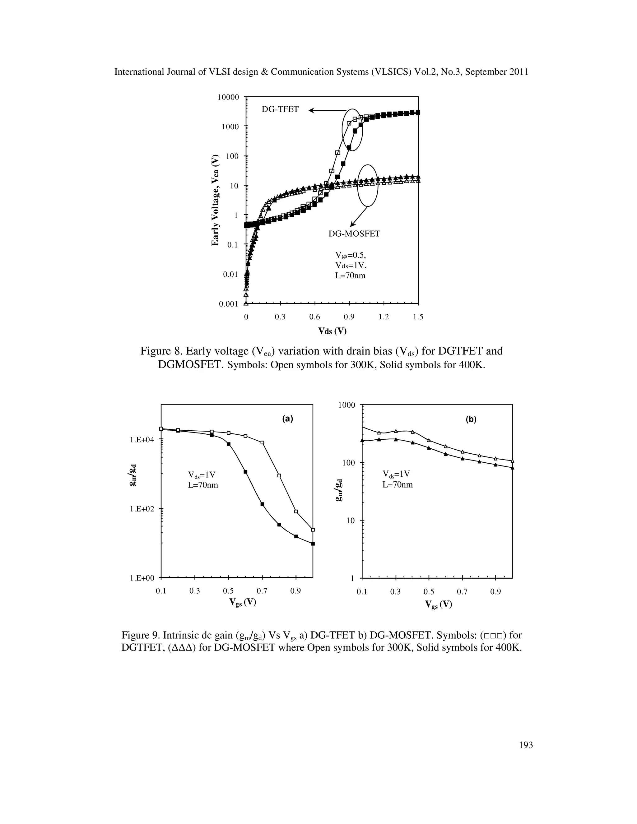 International Journal of VLSI design & Communication Systems (VLSICS) Vol.2, No.3, September 2011
193
Figure 8. Early voltage (Vea) variation with drain bias (Vds) for DGTFET and
DGMOSFET. Symbols: Open symbols for 300K, Solid symbols for 400K.
1.E+00
1.E+02
1.E+04
0.1 0.3 0.5 0.7 0.9
gm/gd
Vgs (V)
Vds=1V
L=70nm
(a)
1
10
100
1000
0.1 0.3 0.5 0.7 0.9
gm/gd
Vgs (V)
Vds=1V
L=70nm
(b)
Figure 9. Intrinsic dc gain (gm/gd) Vs Vgs a) DG-TFET b) DG-MOSFET. Symbols: (□□□) for
DGTFET, (∆∆∆) for DG-MOSFET where Open symbols for 300K, Solid symbols for 400K.
0.001
0.01
0.1
1
10
100
1000
10000
0 0.3 0.6 0.9 1.2 1.5
EarlyVoltage,Vea(V)
Vds (V)
DG-MOSFET
DG-TFET
Vgs=0.5,
Vds=1V,
L=70nm
 