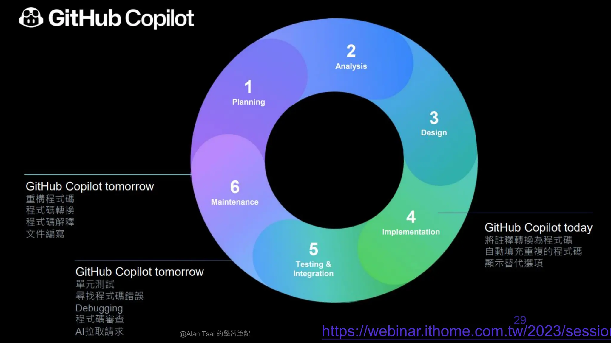 In the future
https://webinar.ithome.com.tw/2023/session
@Alan Tsai 的學習筆記
29
 