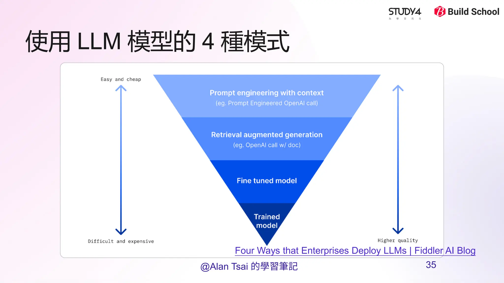 使用 LLM 模型的 4 種模式
Four Ways that Enterprises Deploy LLMs | Fiddler AI Blog​
@Alan Tsai 的學習筆記 35
 