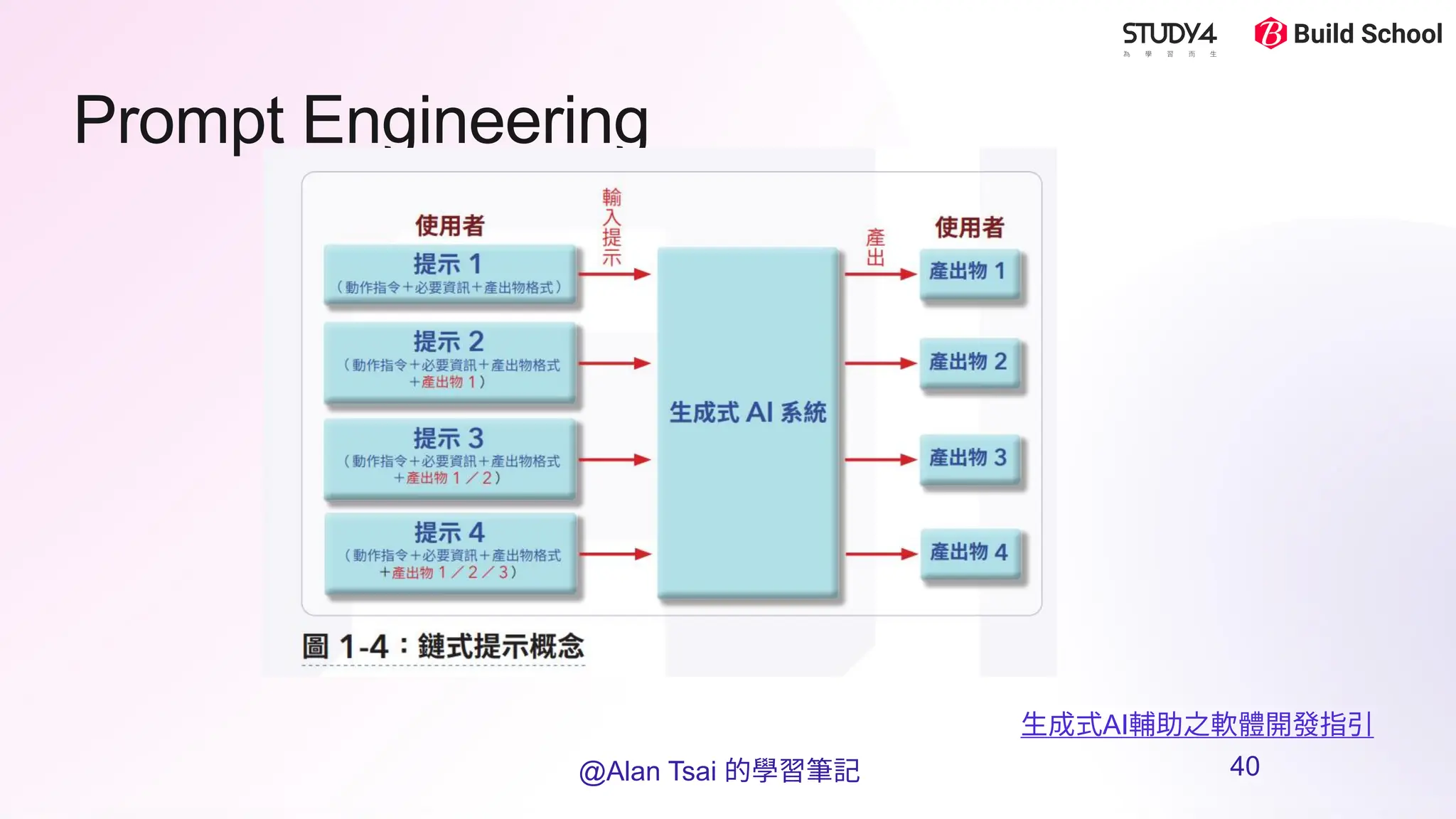 Prompt Engineering
生成式AI輔助之軟體開發指引
@Alan Tsai 的學習筆記 40
 