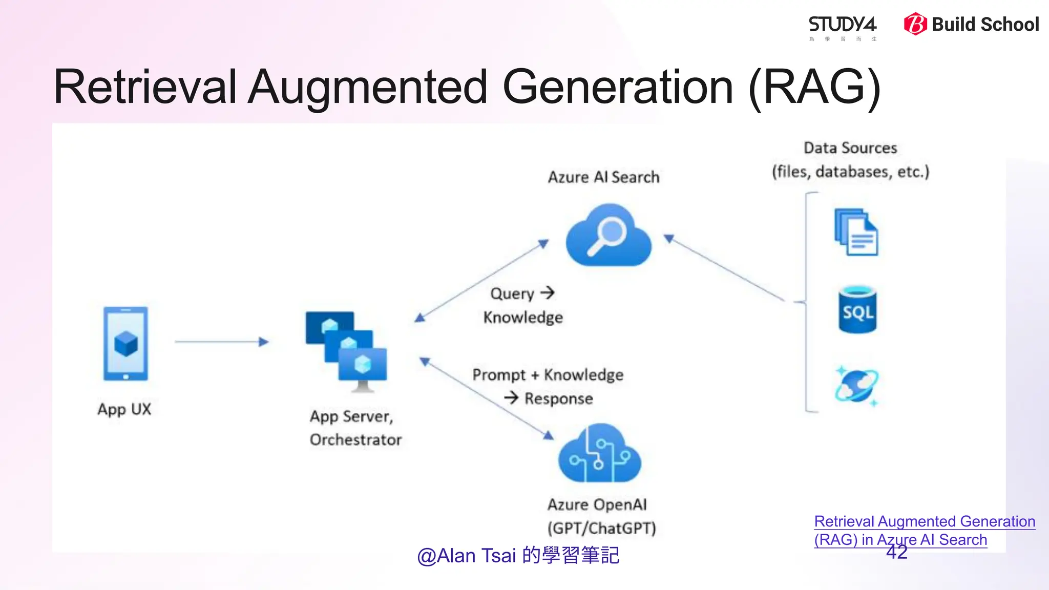 Retrieval Augmented Generation (RAG)
Retrieval Augmented Generation
(RAG) in Azure AI Search
@Alan Tsai 的學習筆記 42
 