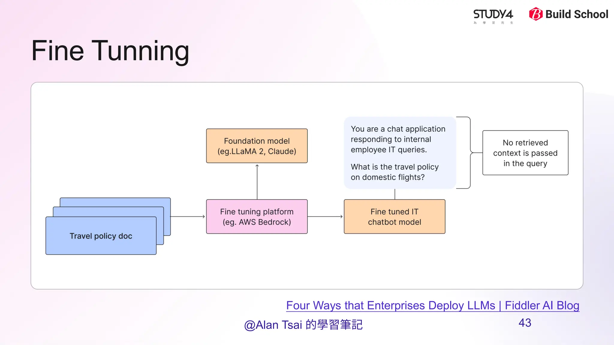Fine Tunning
Four Ways that Enterprises Deploy LLMs | Fiddler AI Blog​
@Alan Tsai 的學習筆記 43
 