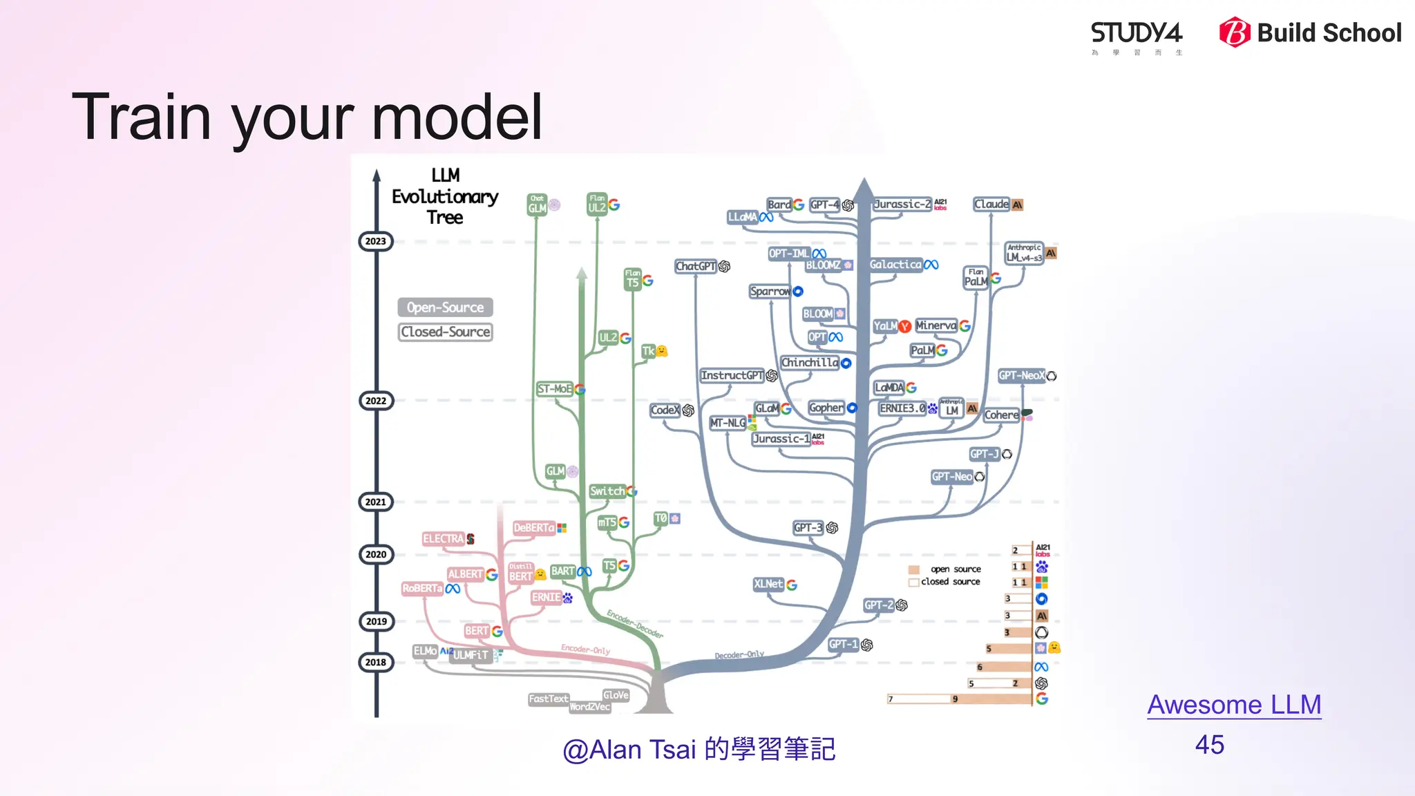 Train your model
Awesome LLM
@Alan Tsai 的學習筆記 45
 