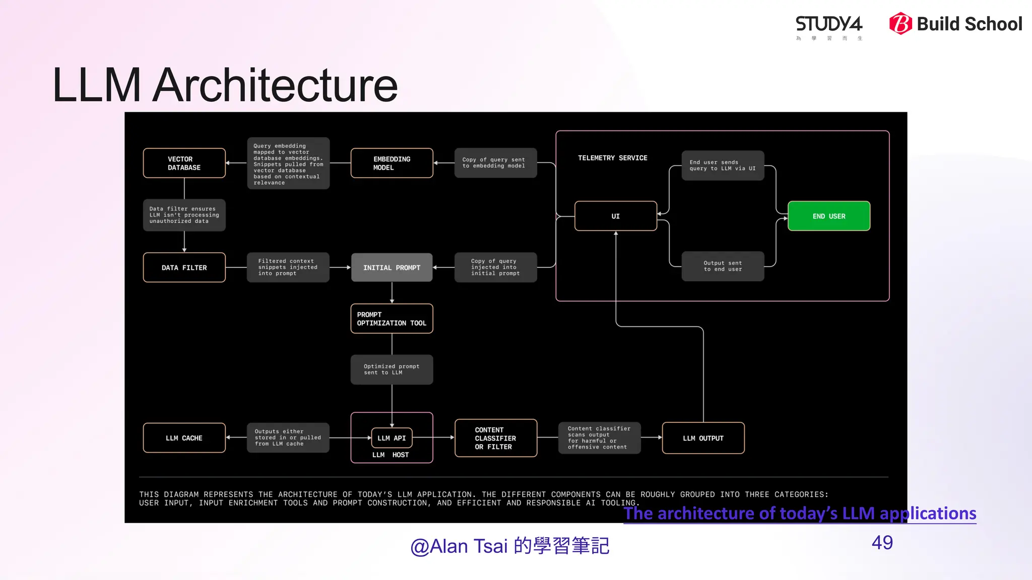 LLM Architecture
The architecture of today’s LLM applications
@Alan Tsai 的學習筆記 49
 