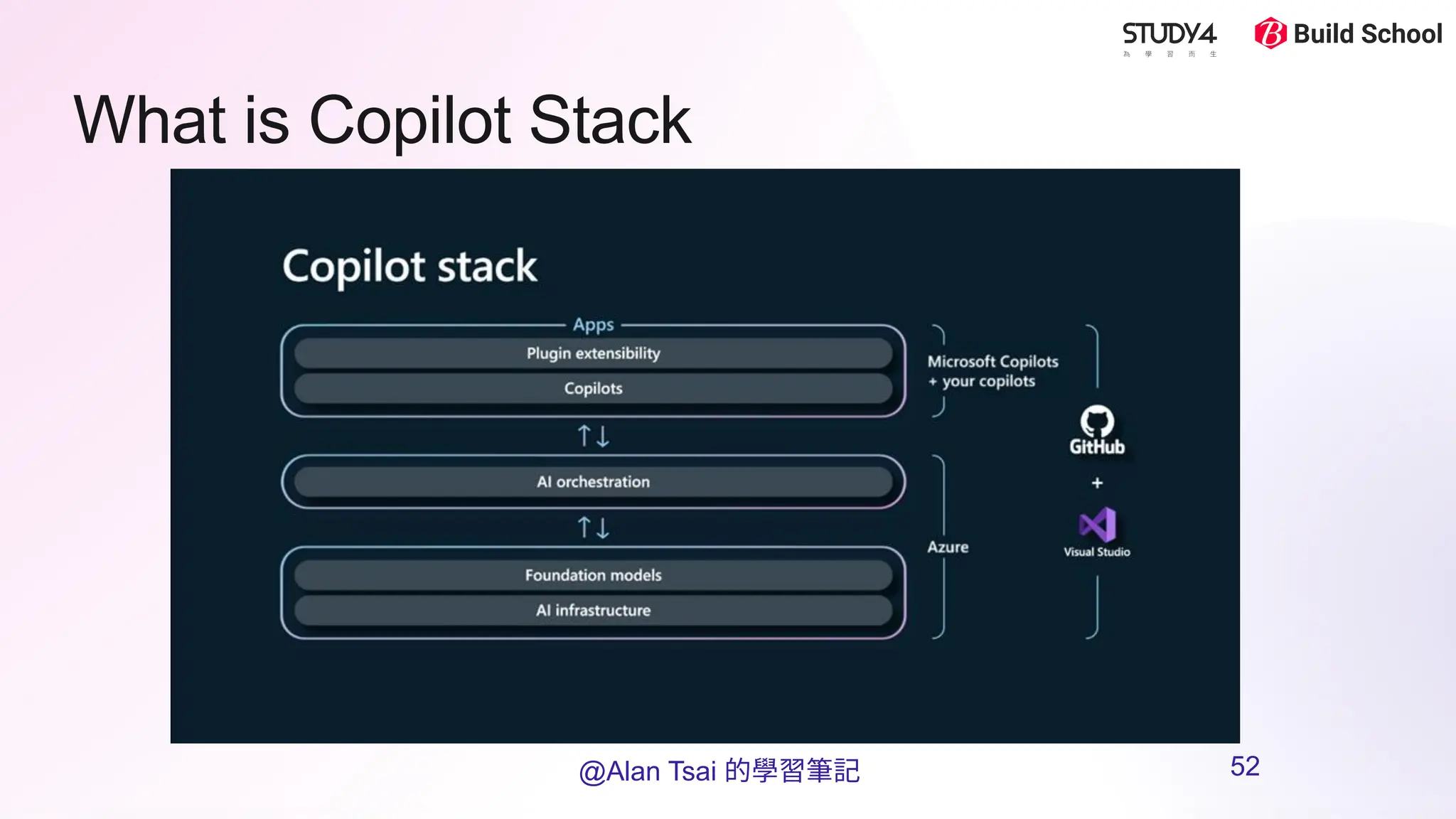 What is Copilot Stack
@Alan Tsai 的學習筆記 52
 