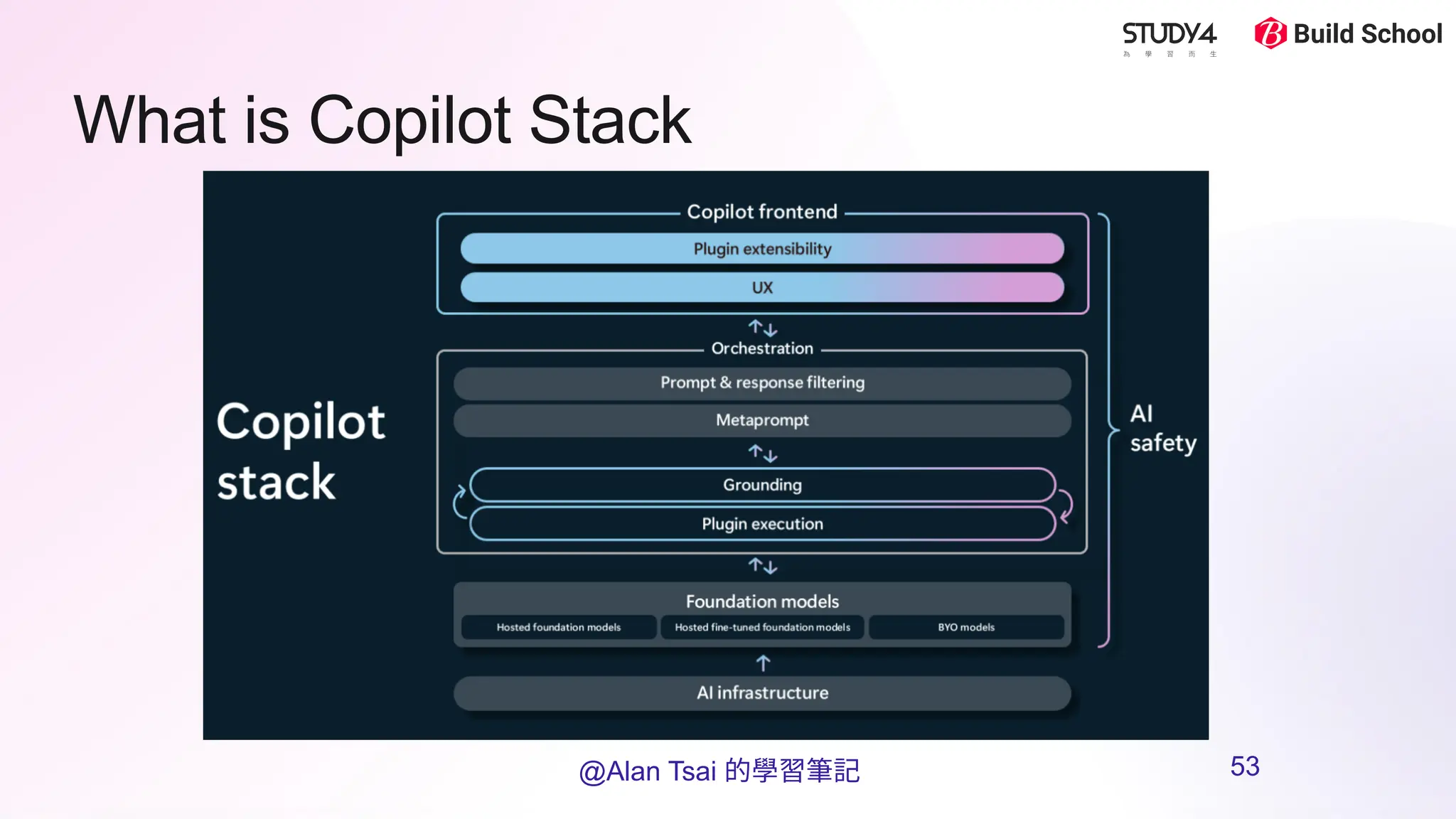 What is Copilot Stack
@Alan Tsai 的學習筆記 53
 