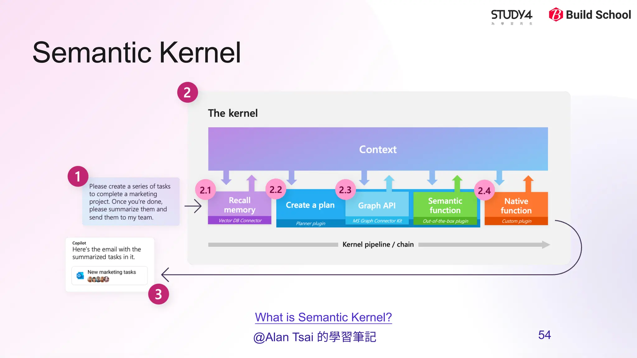 Semantic Kernel
What is Semantic Kernel?
@Alan Tsai 的學習筆記 54
 