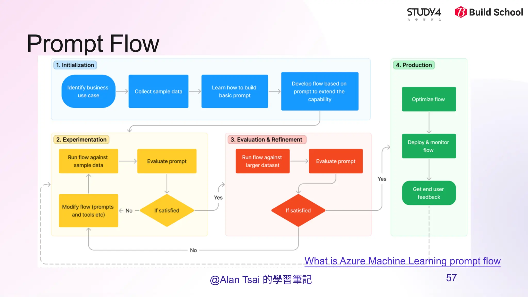 Prompt Flow
What is Azure Machine Learning prompt flow
@Alan Tsai 的學習筆記 57
 
