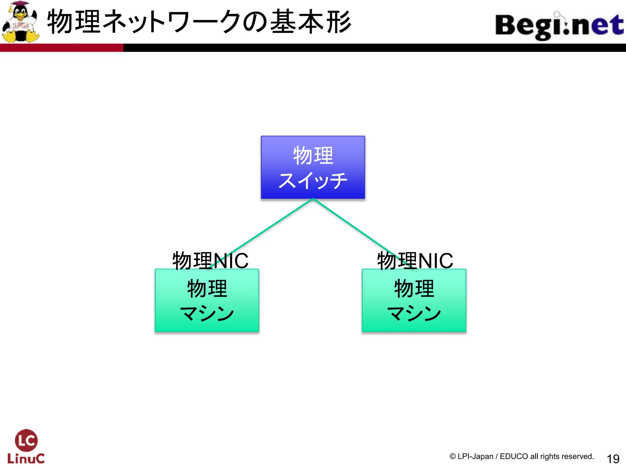 19
© LPI-Japan / EDUCO all rights reserved.
物理ネットワークの基本形
物理
スイッチ
物理
マシン
物理
マシン
物理NIC 物理NIC
 