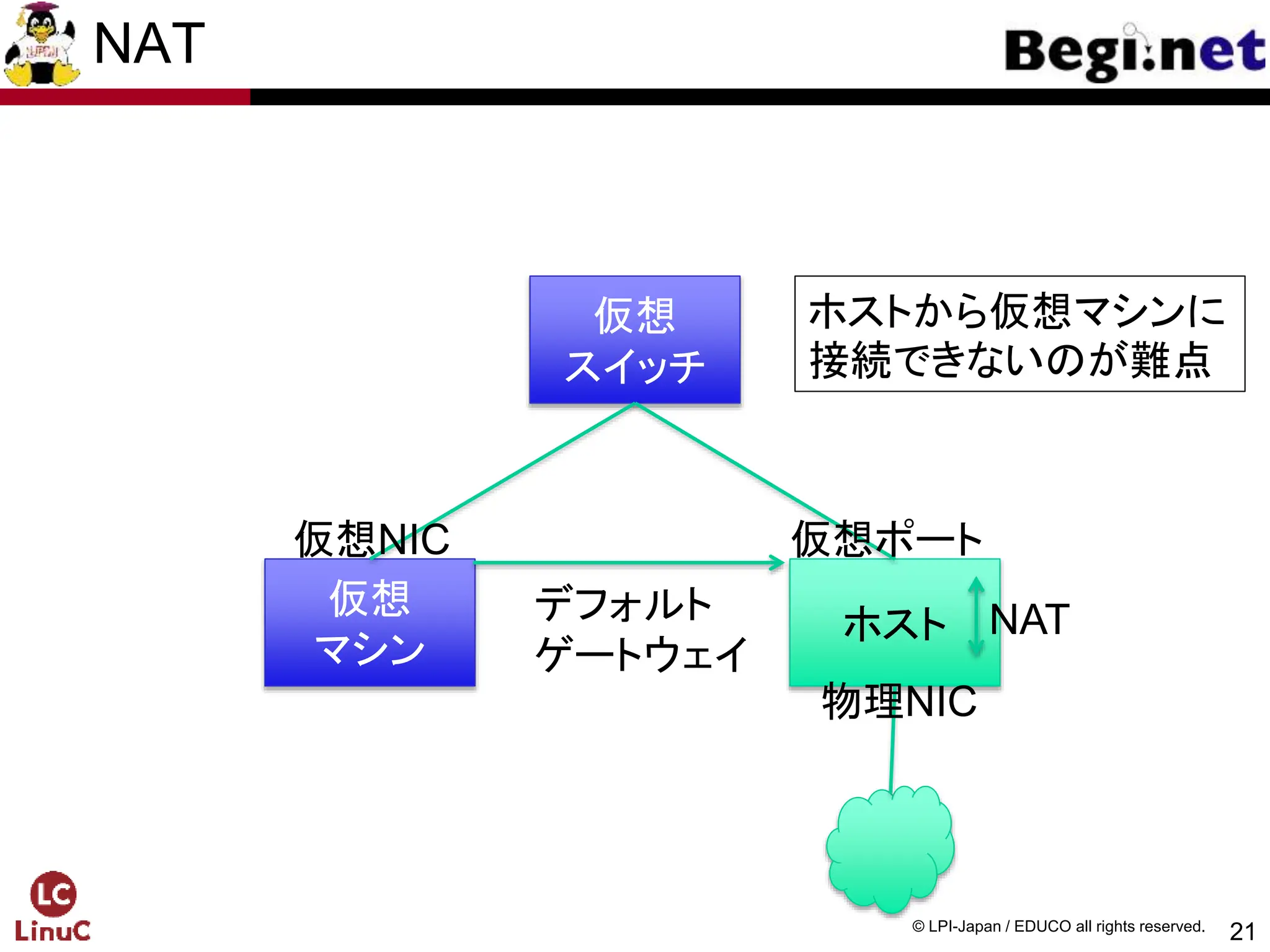 21
© LPI-Japan / EDUCO all rights reserved.
NAT
仮想
スイッチ
仮想
マシン
ホスト
仮想ポート
仮想NIC
デフォルト
ゲートウェイ
NAT
ホストから仮想マシンに
接続できないのが難点
物理NIC
 