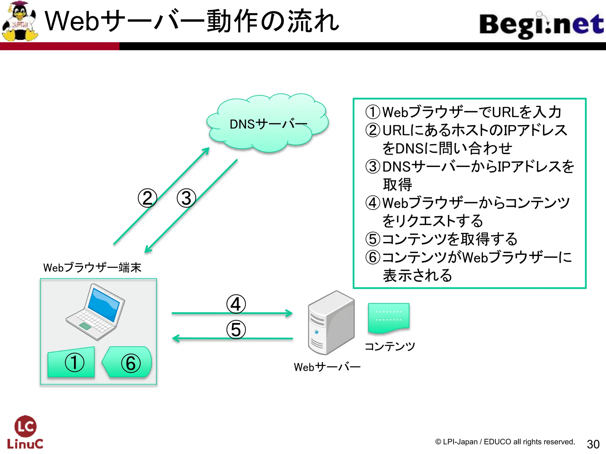 30
© LPI-Japan / EDUCO all rights reserved.
Webサーバー
Webブラウザー端末
① ⑥
①WebブラウザーでURLを入力
②URLにあるホストのIPアドレス
をDNSに問い合わせ
③DNSサーバーからIPアドレスを
取得
④Webブラウザーからコンテンツ
をリクエストする
⑤コンテンツを取得する
⑥コンテンツがWebブラウザーに
表示される
・・・・・・・・
・・・・・・・・
コンテンツ
② ③
④
⑤
DNSサーバー
Webサーバー動作の流れ
 