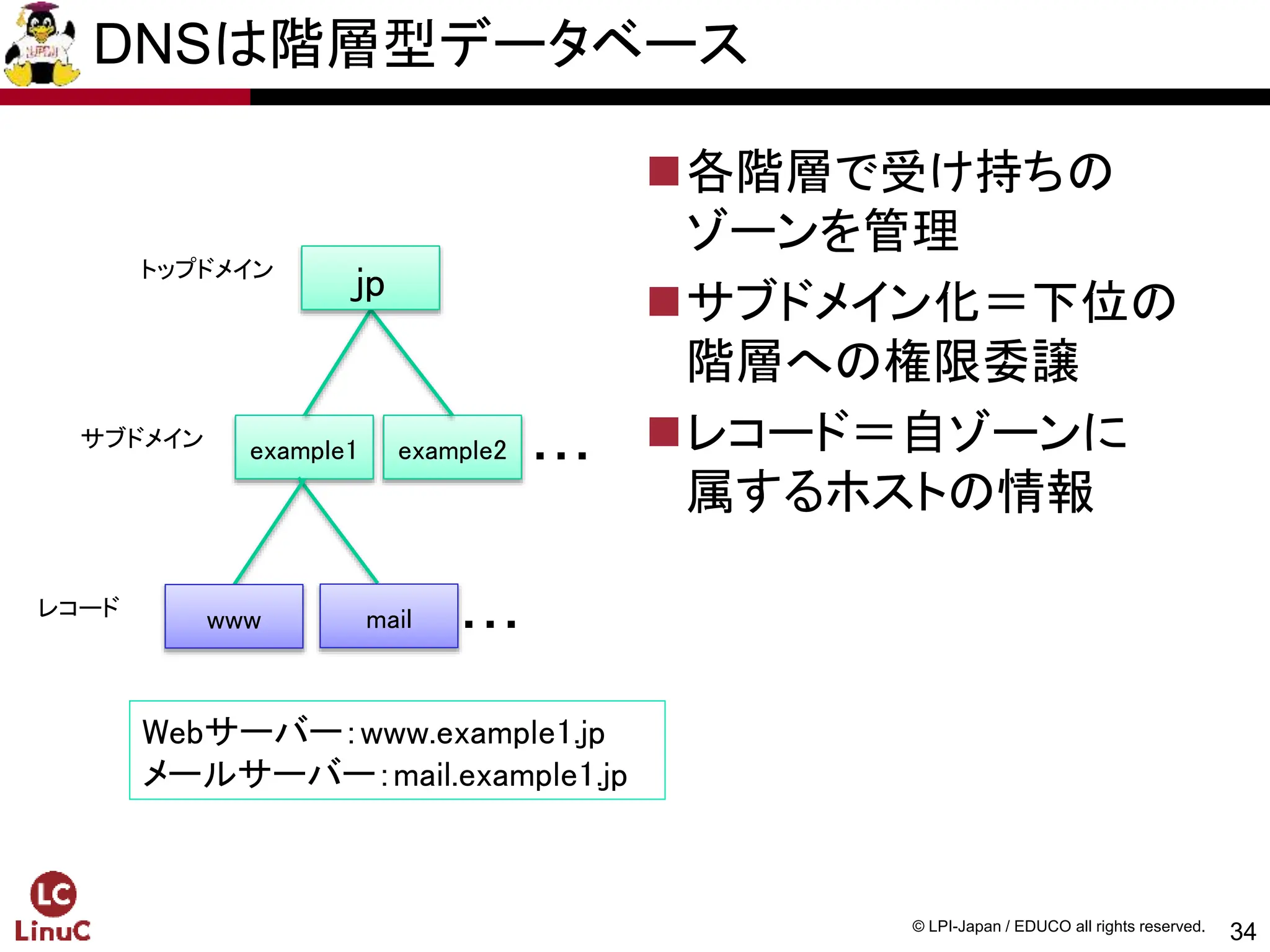 34
© LPI-Japan / EDUCO all rights reserved.
example1 example2 ・・・
www mail ・・・
トップドメイン
サブドメイン
レコード
Webサーバー：www.example1.jp
メールサーバー：mail.example1.jp
jp
DNSは階層型データベース
各階層で受け持ちの
ゾーンを管理
サブドメイン化＝下位の
階層への権限委譲
レコード＝自ゾーンに
属するホストの情報
 