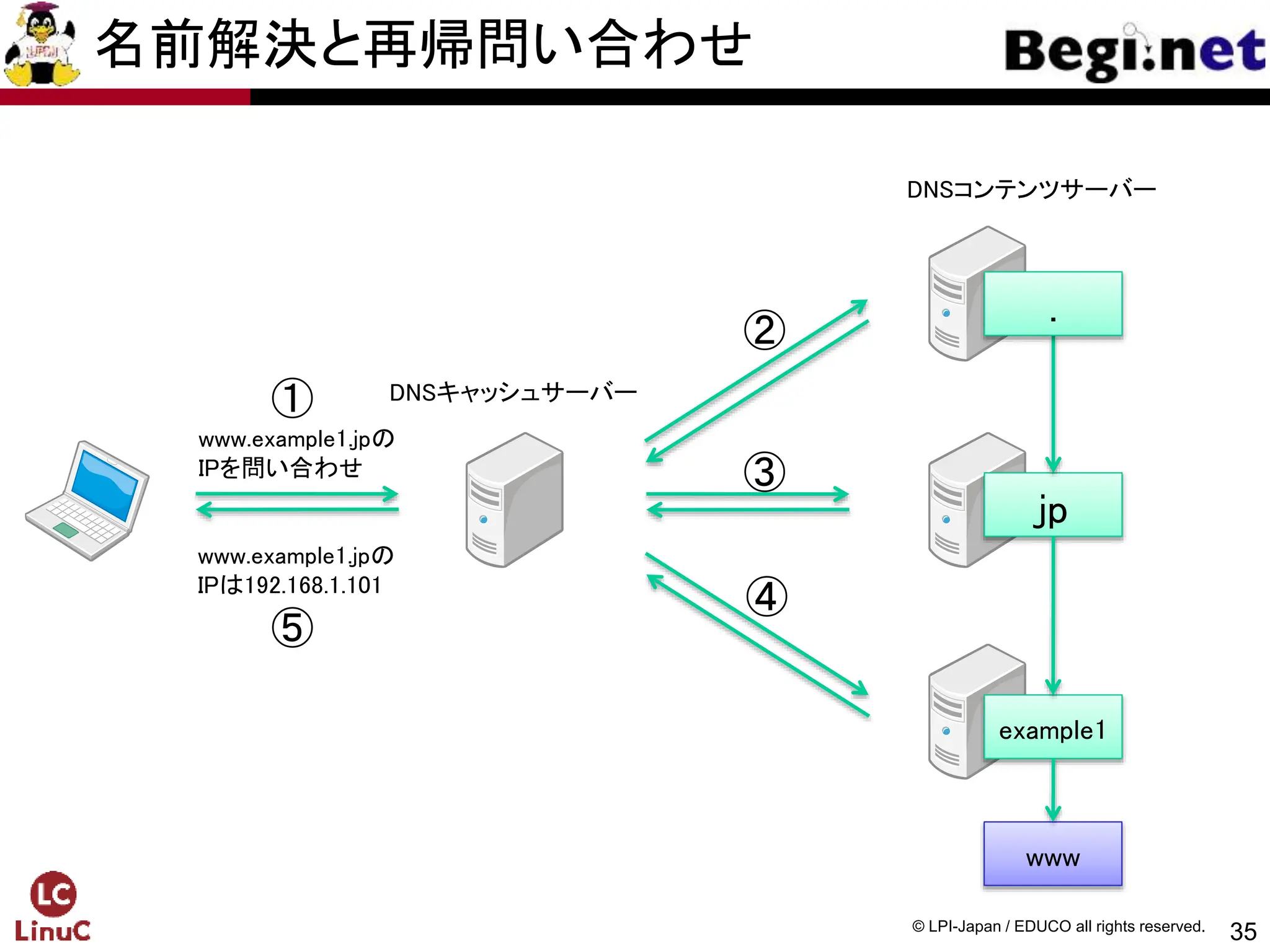 35
© LPI-Japan / EDUCO all rights reserved.
DNSキャッシュサーバー
DNSコンテンツサーバー
www.example1.jpの
IPを問い合わせ
www.example1.jpの
IPは192.168.1.101
jp
example1
www
.
①
②
③
④
⑤
名前解決と再帰問い合わせ
 