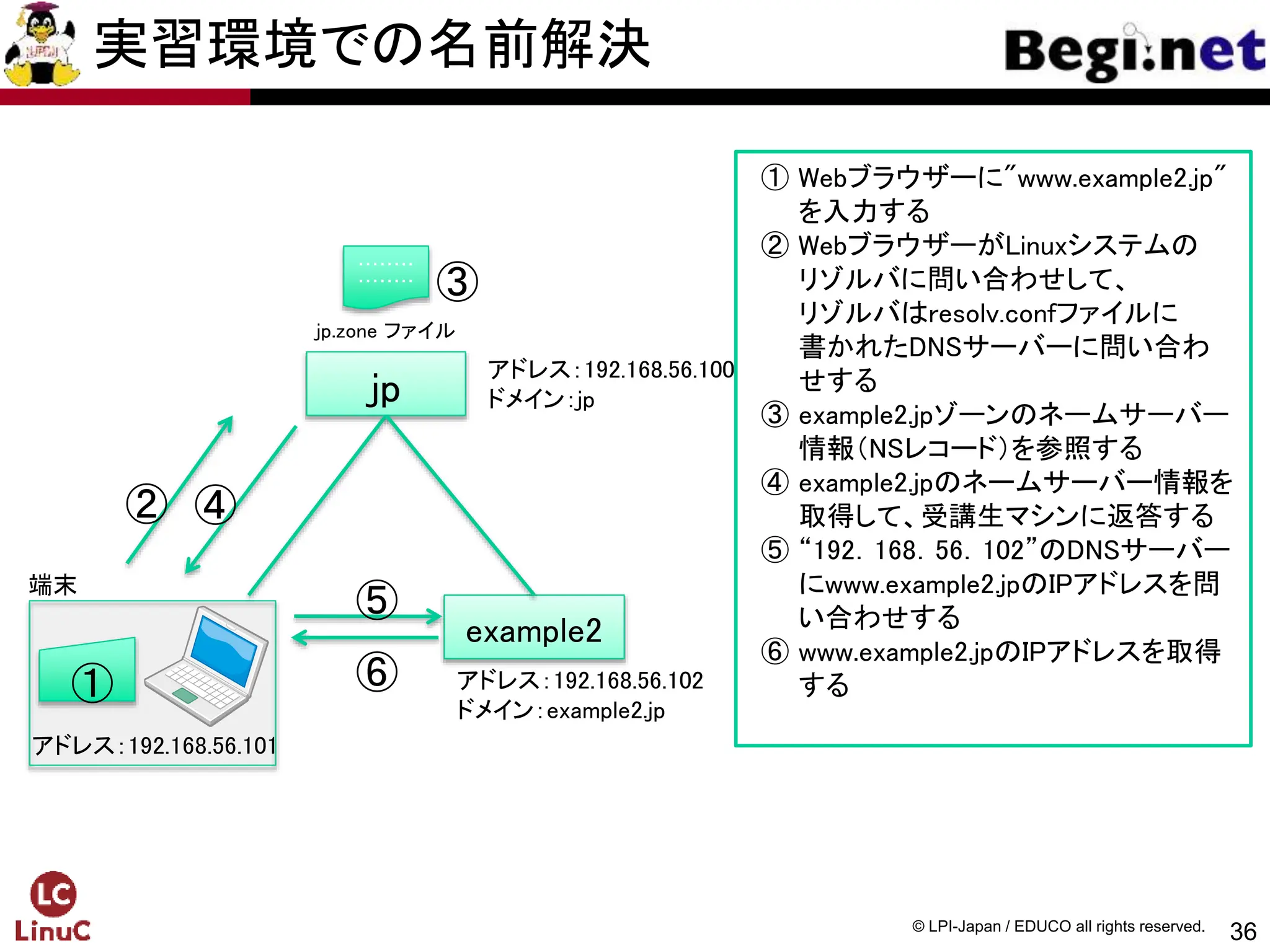 36
© LPI-Japan / EDUCO all rights reserved.
jp
example2
アドレス：192.168.56.101
② ④
①
① Webブラウザーに"www.example2.jp"
を入力する
② WebブラウザーがLinuxシステムの
リゾルバに問い合わせして、
リゾルバはresolv.confファイルに
書かれたDNSサーバーに問い合わ
せする
③ example2.jpゾーンのネームサーバー
情報（NSレコード）を参照する
④ example2.jpのネームサーバー情報を
取得して、受講生マシンに返答する
⑤ “192．168．56．102”のDNSサーバー
にwww.example2.jpのIPアドレスを問
い合わせする
⑥ www.example2.jpのIPアドレスを取得
する
・・・・・・・・
・・・・・・・・
jp.zone ファイル
③
⑤
アドレス：192.168.56.100
ドメイン：jp
アドレス：192.168.56.102
ドメイン：example2.jp
⑥
端末
実習環境での名前解決
 
