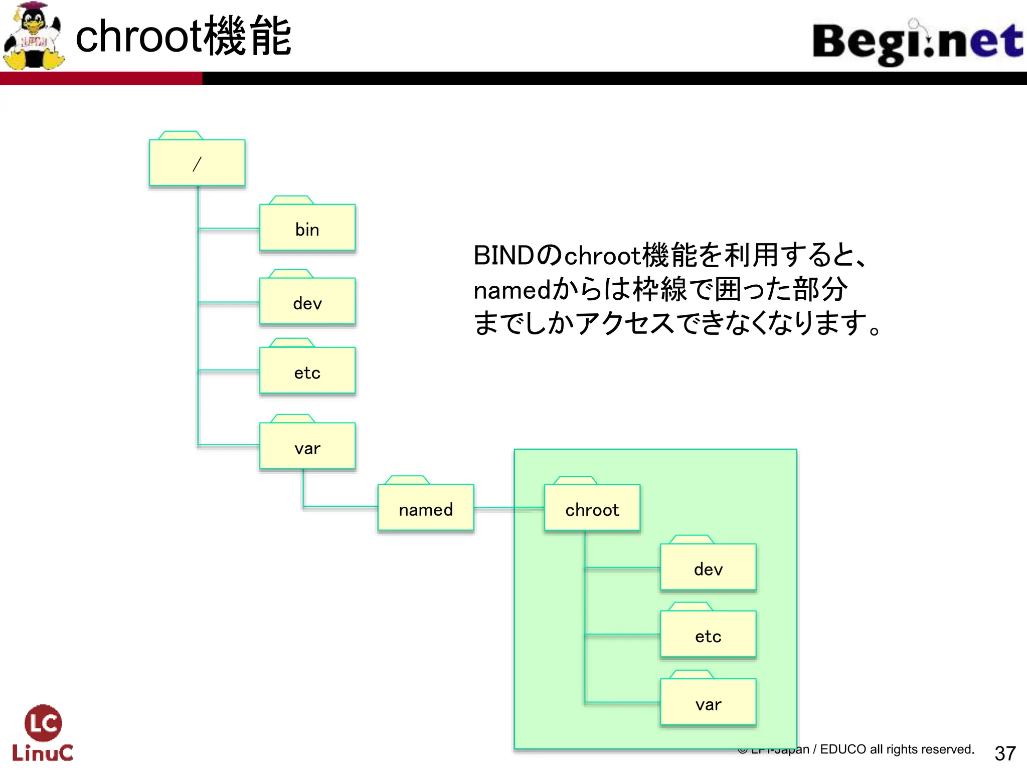 37
© LPI-Japan / EDUCO all rights reserved.
BINDのchroot機能を利用すると、
namedからは枠線で囲った部分
までしかアクセスできなくなります。
/
bin
dev
named chroot
dev
etc
var
chroot機能
var
etc
 