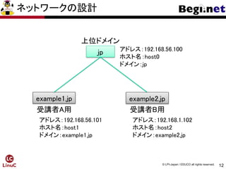12
© LPI-Japan / EDUCO all rights reserved.
ネットワークの設計
jp
example1.jp
上位ドメイン
受講者A用 受講者B用
アドレス：192.168.56.101
ホスト名：host1
ドメイン：example1.jp
アドレス：192.168.1.102
ホスト名：host2
ドメイン：example2.jp
アドレス：192.168.56.100
ホスト名：host0
ドメイン：jp
example2.jp
 