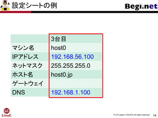 14
© LPI-Japan / EDUCO all rights reserved.
設定シートの例
3台目
マシン名 host0
IPアドレス 192.168.56.100
ネットマスク 255.255.255.0
ホスト名 host0.jp
ゲートウェイ
DNS 192.168.1.100
 