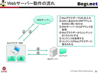 30
© LPI-Japan / EDUCO all rights reserved.
Webサーバー
Webブラウザー端末
① ⑥
①WebブラウザーでURLを入力
②URLにあるホストのIPアドレス
をDNSに問い合わせ
③DNSサーバーからIPアドレスを
取得
④Webブラウザーからコンテンツ
をリクエストする
⑤コンテンツを取得する
⑥コンテンツがWebブラウザーに
表示される
・・・・・・・・
・・・・・・・・
コンテンツ
② ③
④
⑤
DNSサーバー
Webサーバー動作の流れ
 