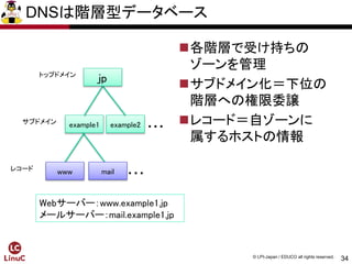 34
© LPI-Japan / EDUCO all rights reserved.
example1 example2 ・・・
www mail ・・・
トップドメイン
サブドメイン
レコード
Webサーバー：www.example1.jp
メールサーバー：mail.example1.jp
jp
DNSは階層型データベース
各階層で受け持ちの
ゾーンを管理
サブドメイン化＝下位の
階層への権限委譲
レコード＝自ゾーンに
属するホストの情報
 