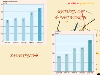RETURN ON   NET WORTH DIVIDEND  
