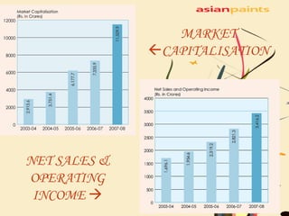 MARKET   CAPITALISATION NET SALES & OPERATING INCOME   