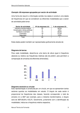 Manual de Estatística Aplicada

Exemplo: 68 empresas agrupadas por sector de actividade
Uma forma de resumir a informação contida nos dados é construir uma tabela
de frequências em que se consideram as diferentes modalidades que o sector
de actividade pode tomar:
Sector de actividade
Indústria transformadora
Construção e obras públicas
Comércio e serviços
Financeiro
Segurador
Total

Nº de empresas (ni)
25
6
14
19
4
68

% de empresas (fi)
36,8%
8,8%
20,6%
27,9%
5,9%
1

Estes dados podem também ser representados graficamente através de:

Diagrama de barras
Para cada modalidade, desenha-se uma barra de altura igual à frequência
absoluta ou relativa (as frequências relativas são de preferir, pois permitem a
comparação de amostras de diferentes dimensões).

40%
30%
20%
10%
0%
IT

COB

CS

F

S

Diagrama sectorial ou circular
Esta representação é constituída por um círculo, em que se apresentam tantos
sectores quantos as modalidades em estudo. O ângulo de cada sector é
proporcional às frequências das classes, fazendo corresponder o total da
amostra (n) a 360º (por exemplo, para a indústria transformadora, o ângulo
será de 360ºx36,8%=132,3º). Geralmente, juntamente com a identificação da
modalidade, indica-se a frequência relativa respectiva.
Manual Técnico de Formando

9

 